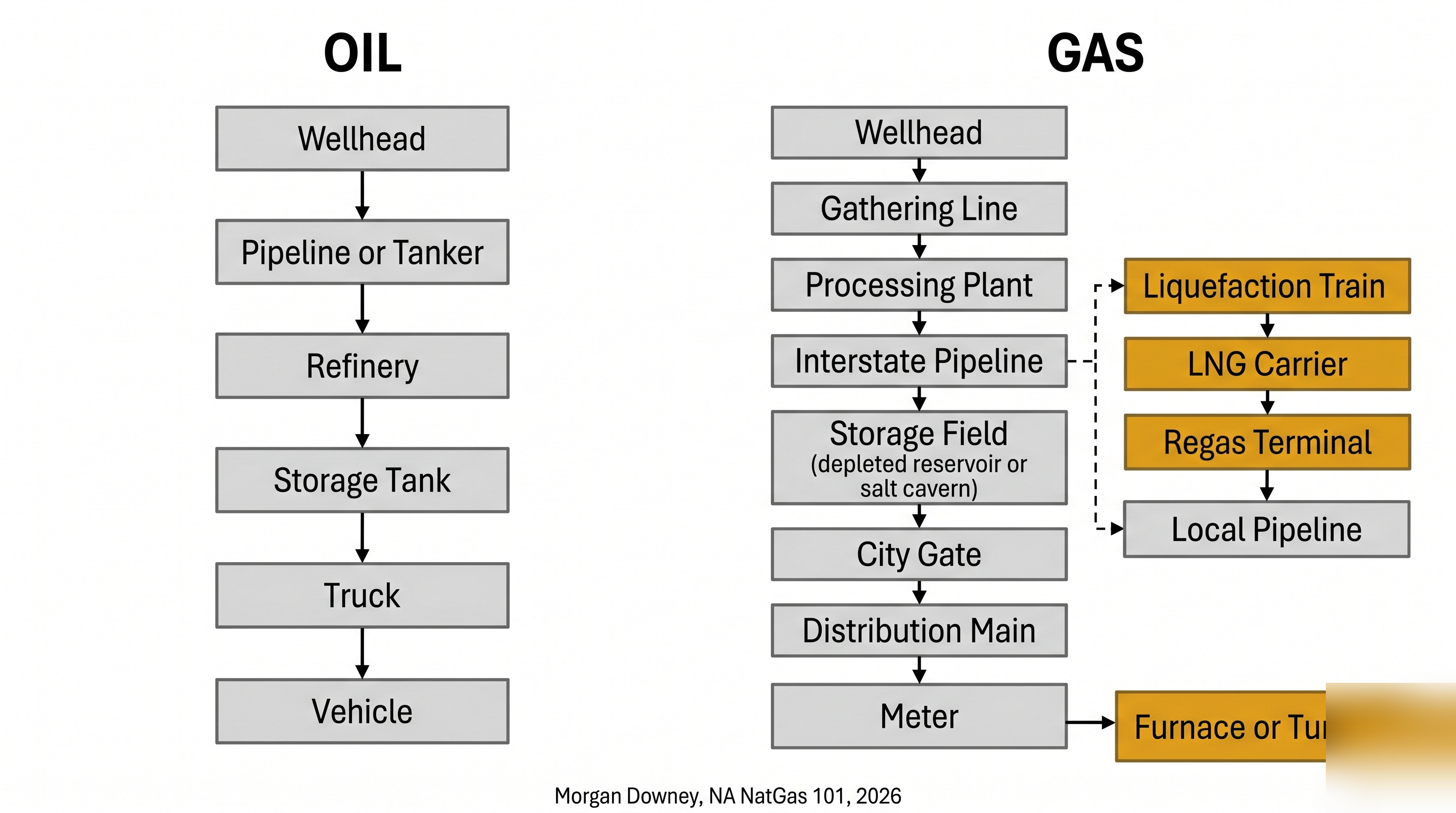 Two-column schematic comparison of the oil and natural gas value chains. Oil moves through six steps from wellhead to vehicle; gas moves through nine pipeline-bound steps plus an optional LNG branch.