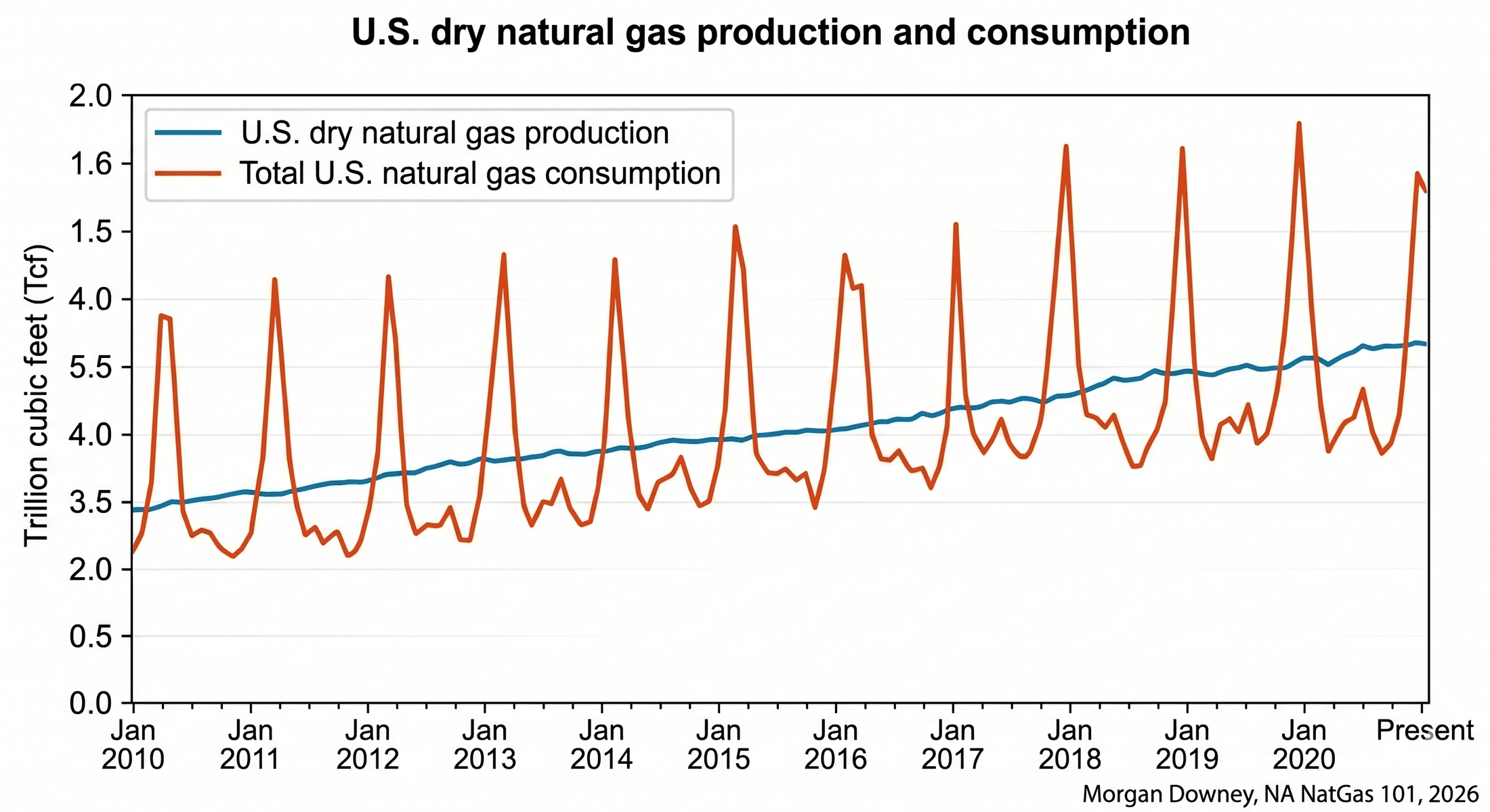 A line chart of US dry natural gas production versus consumption from 2010 through present. Production rises steadily as a smooth blue line; consumption is a red line with sharp seasonal winter peaks above the production trend and shoulder-season troughs below it.