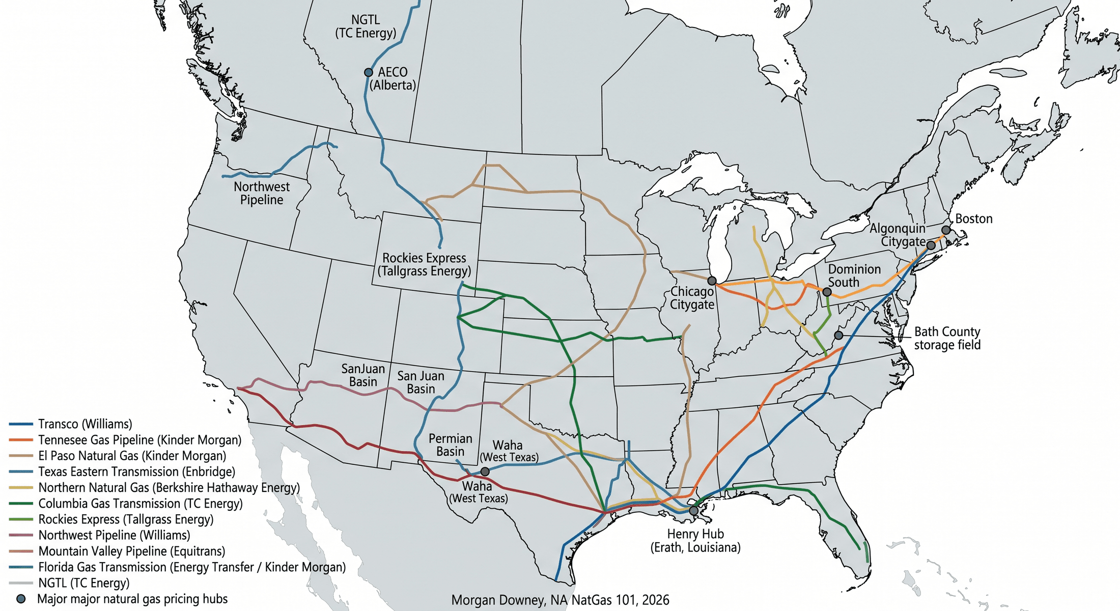 A simplified map of major North American natural gas pipeline corridors and storage hubs, with seven pricing points annotated: AECO in Alberta, Algonquin Citygate at the Massachusetts-Connecticut border, Chicago Citygate, Dominion South in Pennsylvania, Bath County storage field in Virginia, Waha in West Texas, and Henry Hub in Erath, Louisiana.