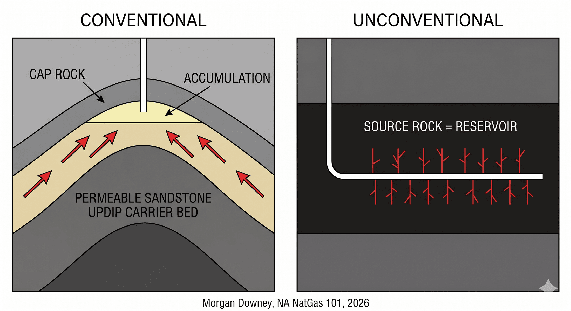 Two side-by-side schematic cross-sections. Left: a conventional reservoir with cap rock above an anticlinal trap, with red arrows showing gas migrating updip through the permeable sandstone carrier bed and accumulating beneath the cap rock. Right: an unconventional reservoir with the source rock acting as both source and reservoir, intersected by a horizontal lateral with hydraulic fractures branching off.
