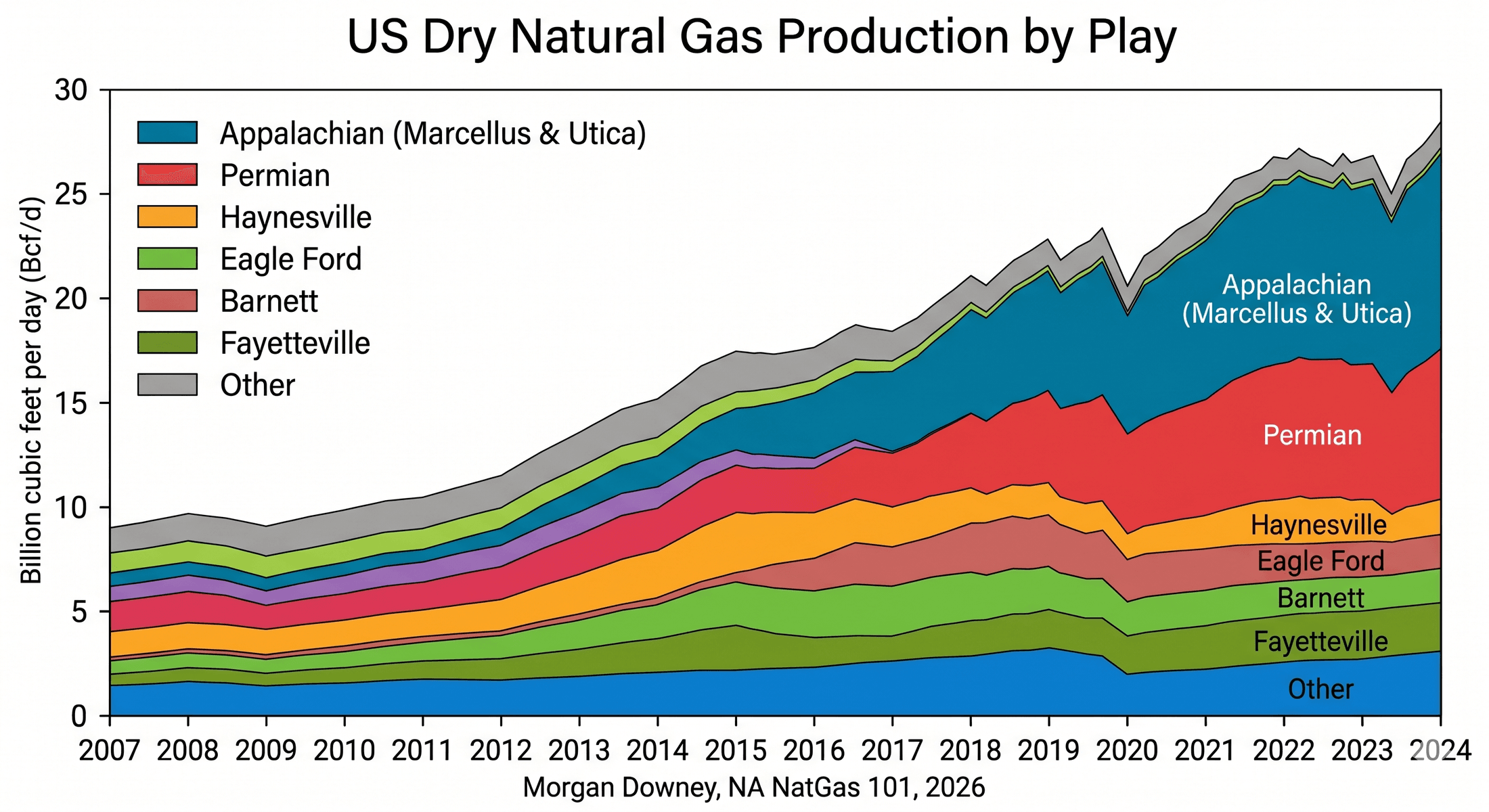 A stacked area chart of US dry natural gas production by play from 2007 through present, showing the Appalachian (Marcellus and Utica) layer dominating, followed by Permian, Haynesville, Eagle Ford, Barnett, Fayetteville, and Other. The chart climbs from roughly 5 Bcf/d in 2007 to roughly 27 Bcf/d by 2024.