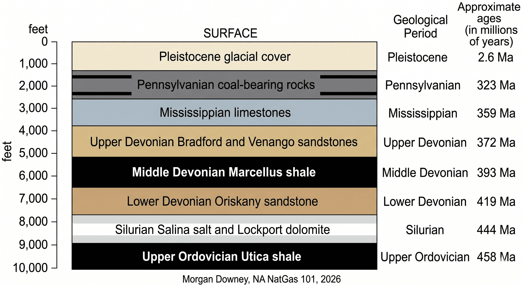 A stratigraphic column for the Appalachian Basin in southwestern Pennsylvania, from surface at 0 feet to 10,000 feet, showing Pleistocene glacial cover at the top, then Pennsylvanian coal-bearing rocks, Mississippian limestones, Upper Devonian Bradford and Venango sandstones, Middle Devonian Marcellus shale, Lower Devonian Oriskany sandstone, Silurian Salina salt and Lockport dolomite, and Upper Ordovician Utica shale at the base. The right column lists the corresponding geological periods and ICS-standard ages in millions of years (Pleistocene 2.6 Ma, Pennsylvanian 323 Ma, Mississippian 359 Ma, Upper Devonian 372 Ma, Middle Devonian 393 Ma, Lower Devonian 419 Ma, Silurian 444 Ma, Upper Ordovician 458 Ma).