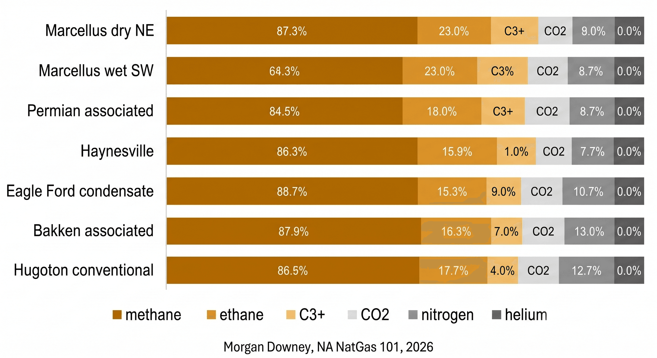 A horizontal stacked bar chart showing typical gas-stream composition by basin. Seven rows: Marcellus dry NE (97% methane, 2.5% ethane, trace heavier), Marcellus wet SW (80% methane, 12% ethane, 5% C3+, 2.5% N2), Permian associated (75% methane, 10% ethane, 8% C3+, 5% N2, 2% CO2), Haynesville (96% methane, 2% ethane, 1% C3+), Eagle Ford condensate (70% methane, 12% ethane, 12% C3+, 3% N2, 3% CO2), Bakken associated (60% methane, 18% ethane, 17% C3+, 3% N2), Hugoton conventional (75% methane, 5% ethane, 8% C3+, 10% N2, 1% helium). Each bar sums to 100%.