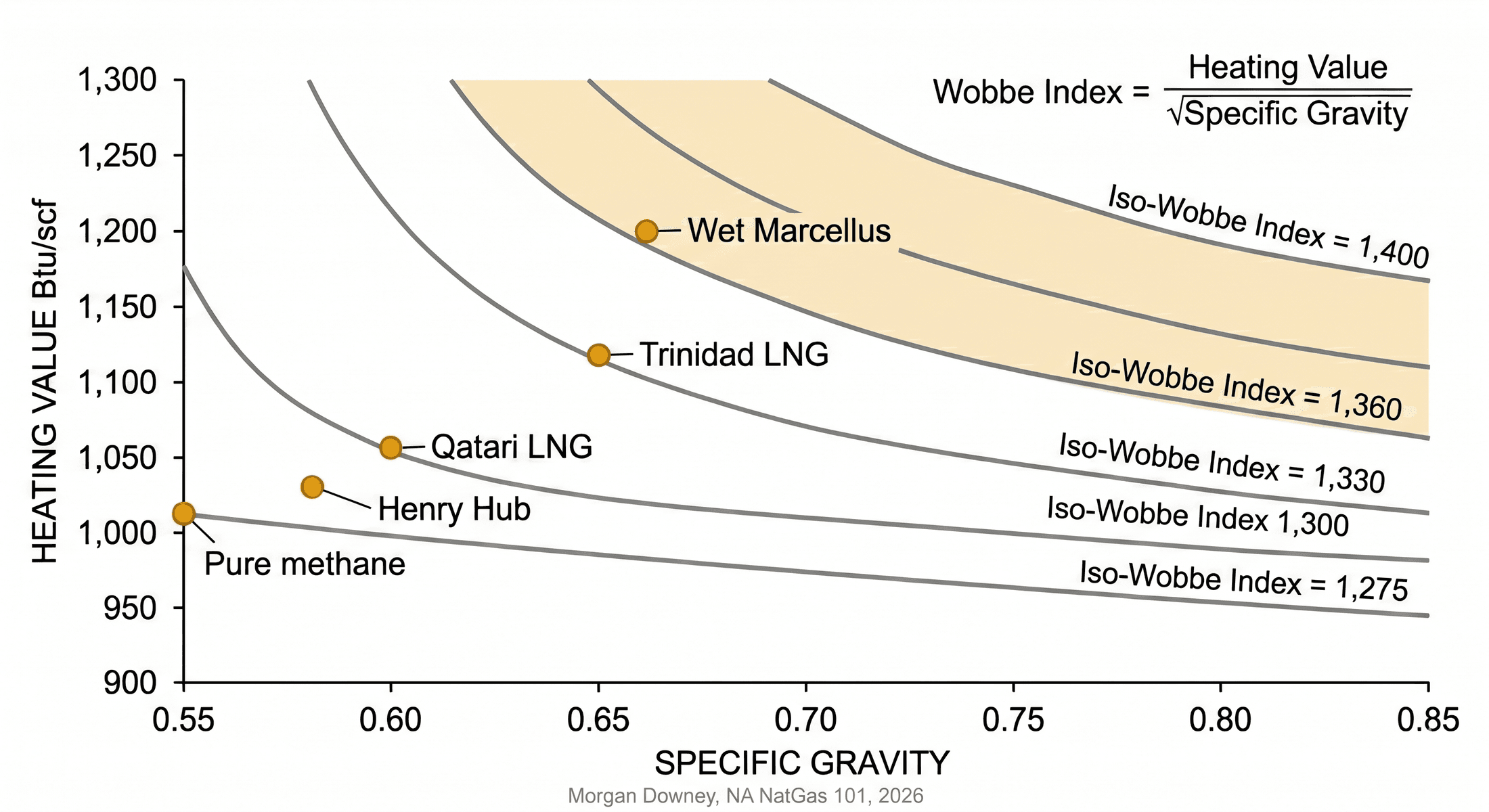 A two-dimensional Wobbe Index plot with heating value in Btu per scf on the vertical axis (900 to 1,300) and specific gravity on the horizontal axis (0.55 to 0.85). Iso-Wobbe contour lines run from 1,275 through 1,300, 1,330, 1,360, and 1,400. Five labeled data points show pure methane at the lower-left corner, typical Henry Hub gas, Qatari LNG, Trinidad LNG, and wet Marcellus gas progressing toward the upper-right corner.