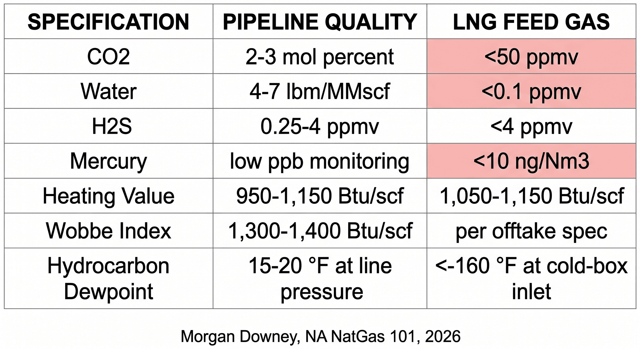 A three-column comparison table of natural gas specifications. Rows: CO2, water, H2S, mercury, heating value, Wobbe Index, hydrocarbon dewpoint. Columns: Specification, Pipeline Quality, LNG Feed Gas. Pipeline-quality CO2 is 2-3 mol percent; LNG feed is below 50 ppmv. Pipeline water is 4-7 lbm/MMscf; LNG is below 0.1 ppmv. The LNG column has tighter tolerances on every row.