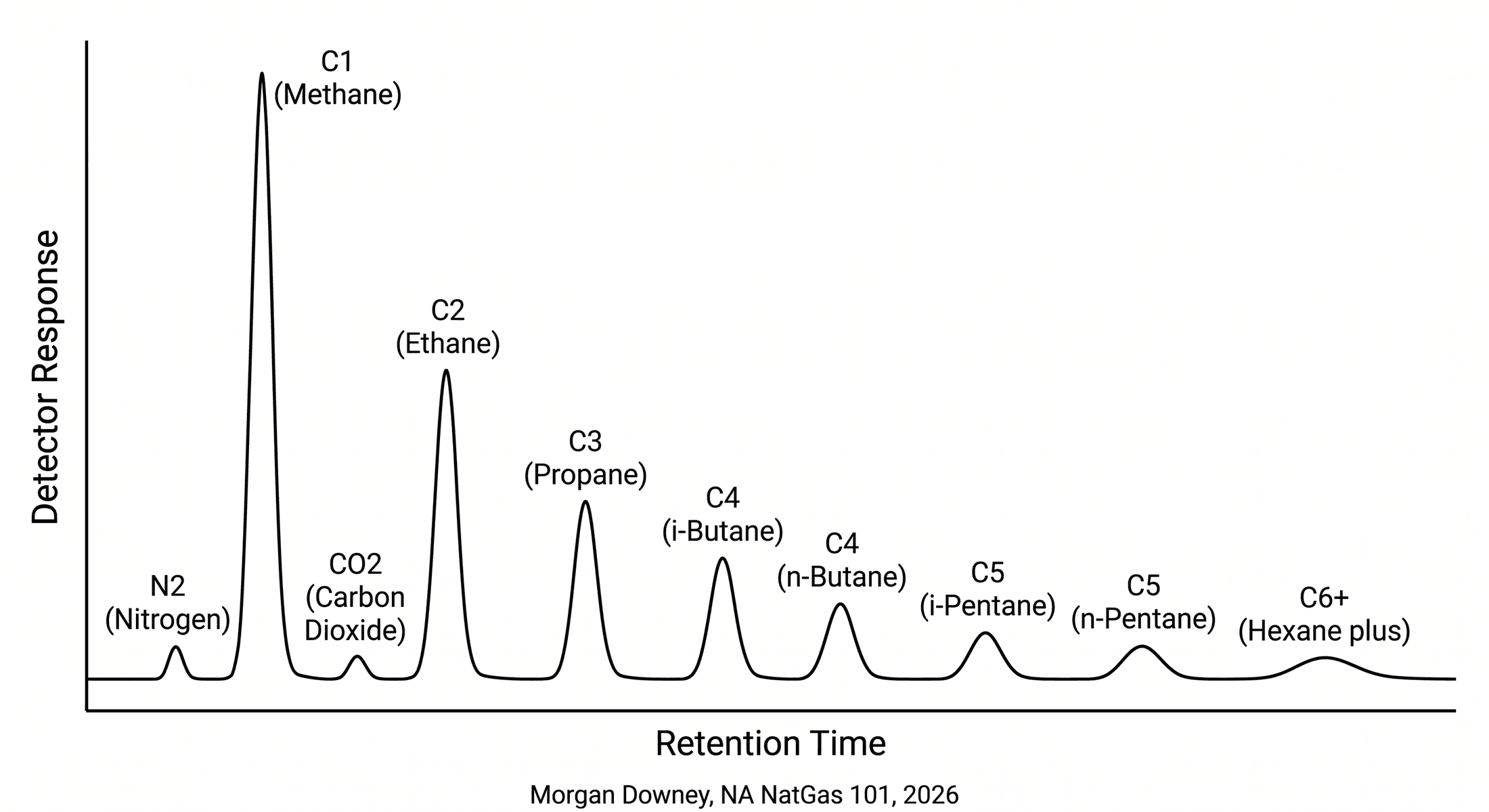 A gas chromatograph trace showing detector response on the vertical axis against retention time on the horizontal axis. Peaks rise in order: nitrogen (N2), methane (C1, the largest peak), carbon dioxide (CO2), ethane (C2), propane (C3), iso-butane (i-C4), normal butane (n-C4), iso-pentane (i-C5), normal pentane (n-C5), and hexane plus (C6+).