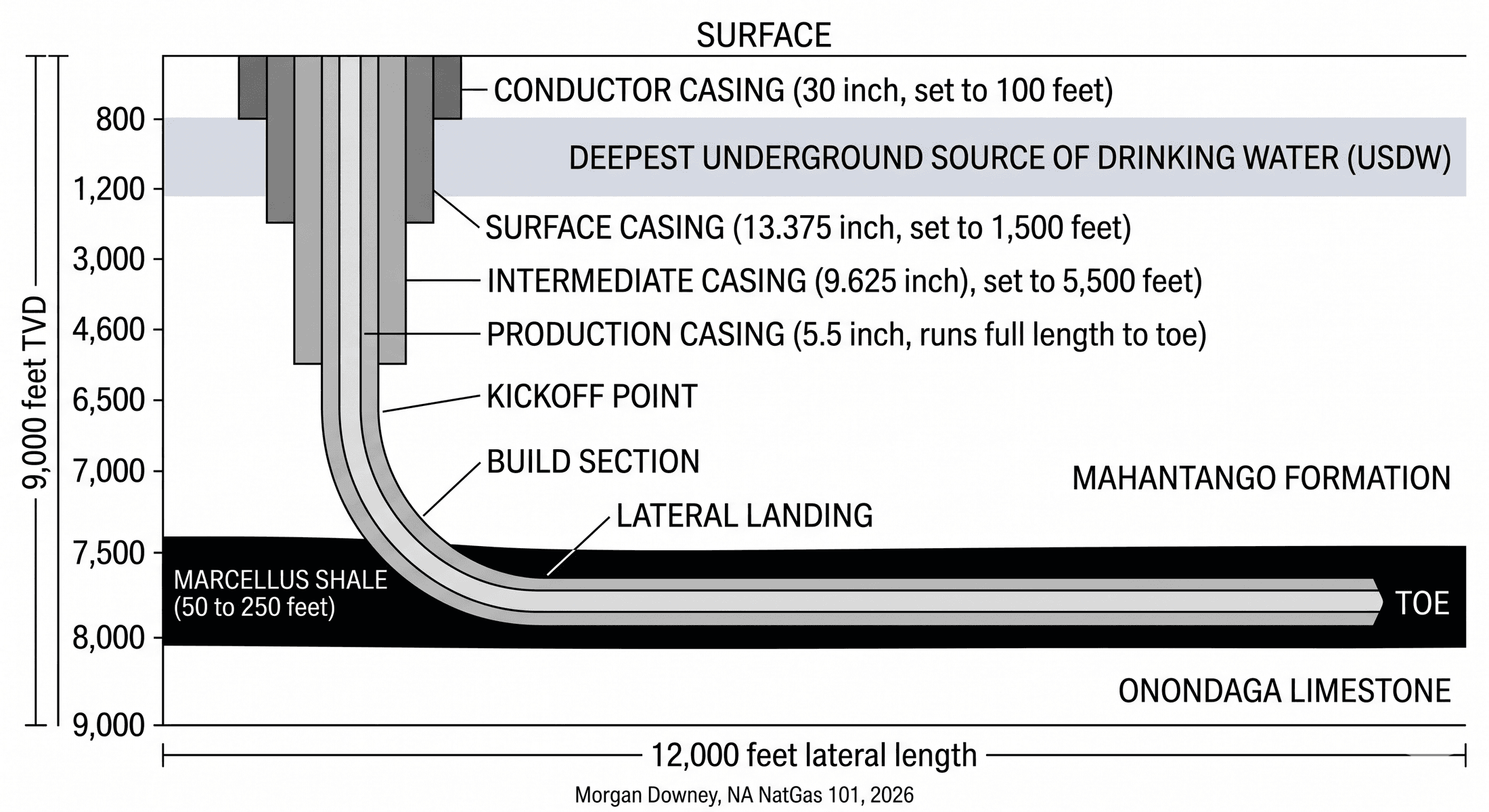A schematic cross-section of a horizontal shale well from surface to total depth. Conductor casing at 100 feet, surface casing at 1,500 feet, intermediate casing at 5,500 feet, production casing running full length to the toe. The wellbore drops vertically through Pennsylvanian, Mississippian, and Upper Devonian rock, then turns through a build section and lands in the Marcellus shale at 7,500 feet, running horizontally for 12,000 feet to the toe in the Marcellus producing interval above the Onondaga limestone.