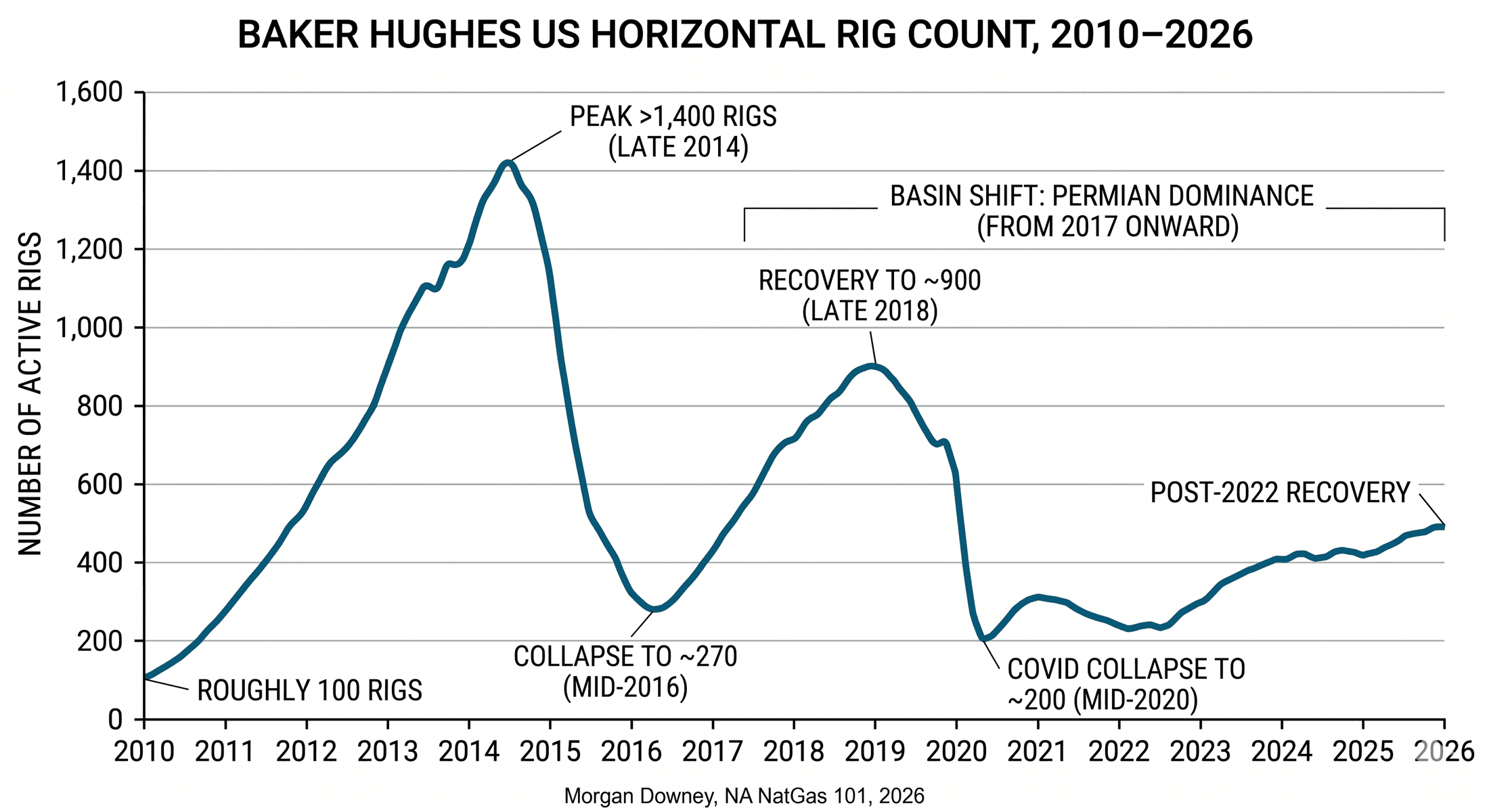 A line chart of the Baker Hughes US horizontal rig count from 2010 to 2026. Active rigs climb from roughly 100 in 2010 to a peak above 1,400 in late 2014, collapse to roughly 270 in mid-2016 with the oil-price crash, recover to ~900 by late 2018, fall to ~200 in mid-2020 with the COVID demand collapse, then recover steadily through 2022-2026 to roughly 500 active. From 2017 onward the rig count is dominated by Permian basin activity.