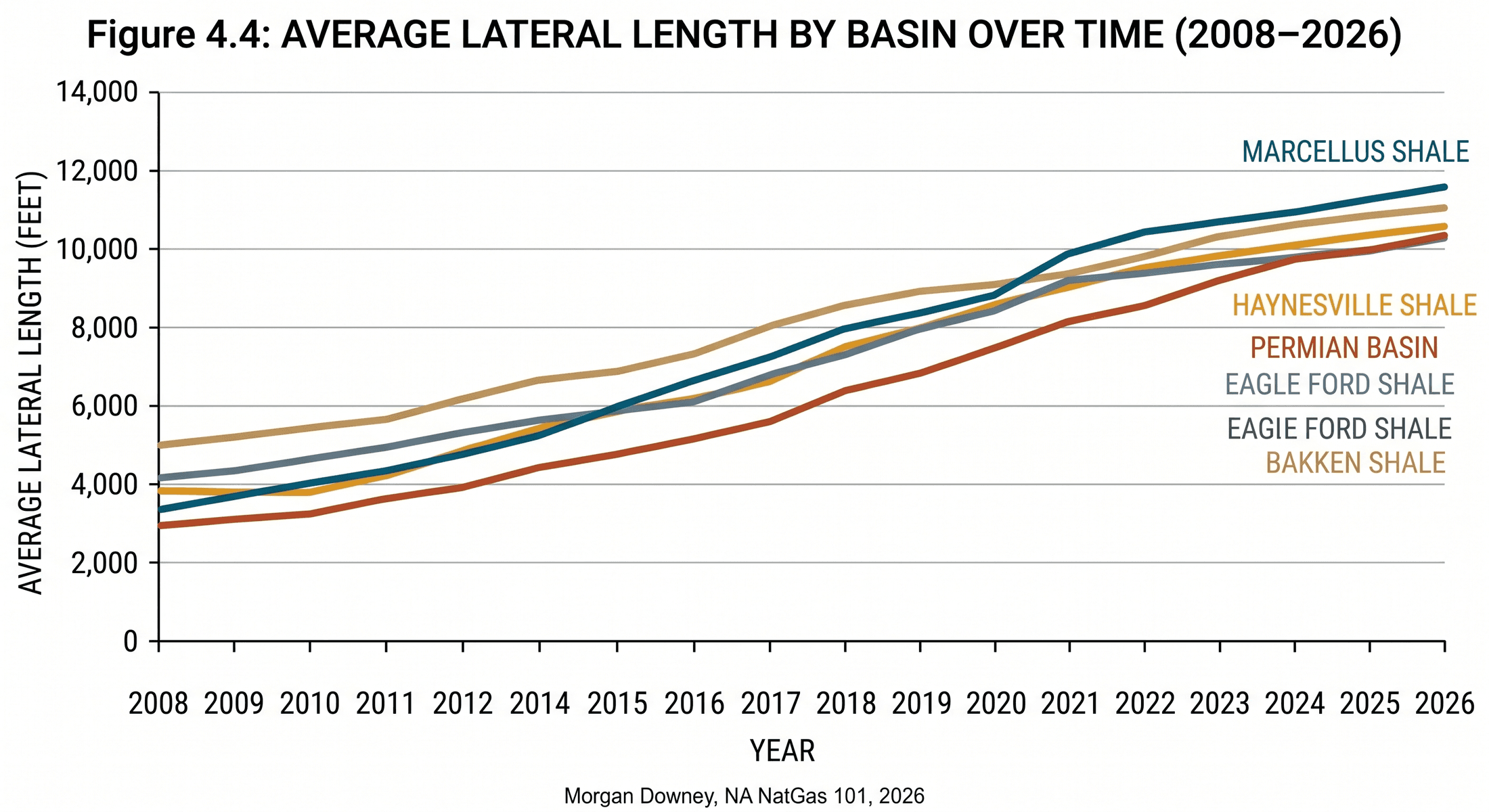 A line chart of average lateral length by US shale basin from 2008 to 2026. Five basin lines climb steadily: Marcellus shale (top, reaching 12,000+ feet by 2026), Haynesville shale, Permian basin, Eagle Ford shale, and Bakken shale (bottom, reaching ~10,000 feet). All basins start at 3,000-5,000 feet in 2008-2010 and roughly double or triple by 2026.