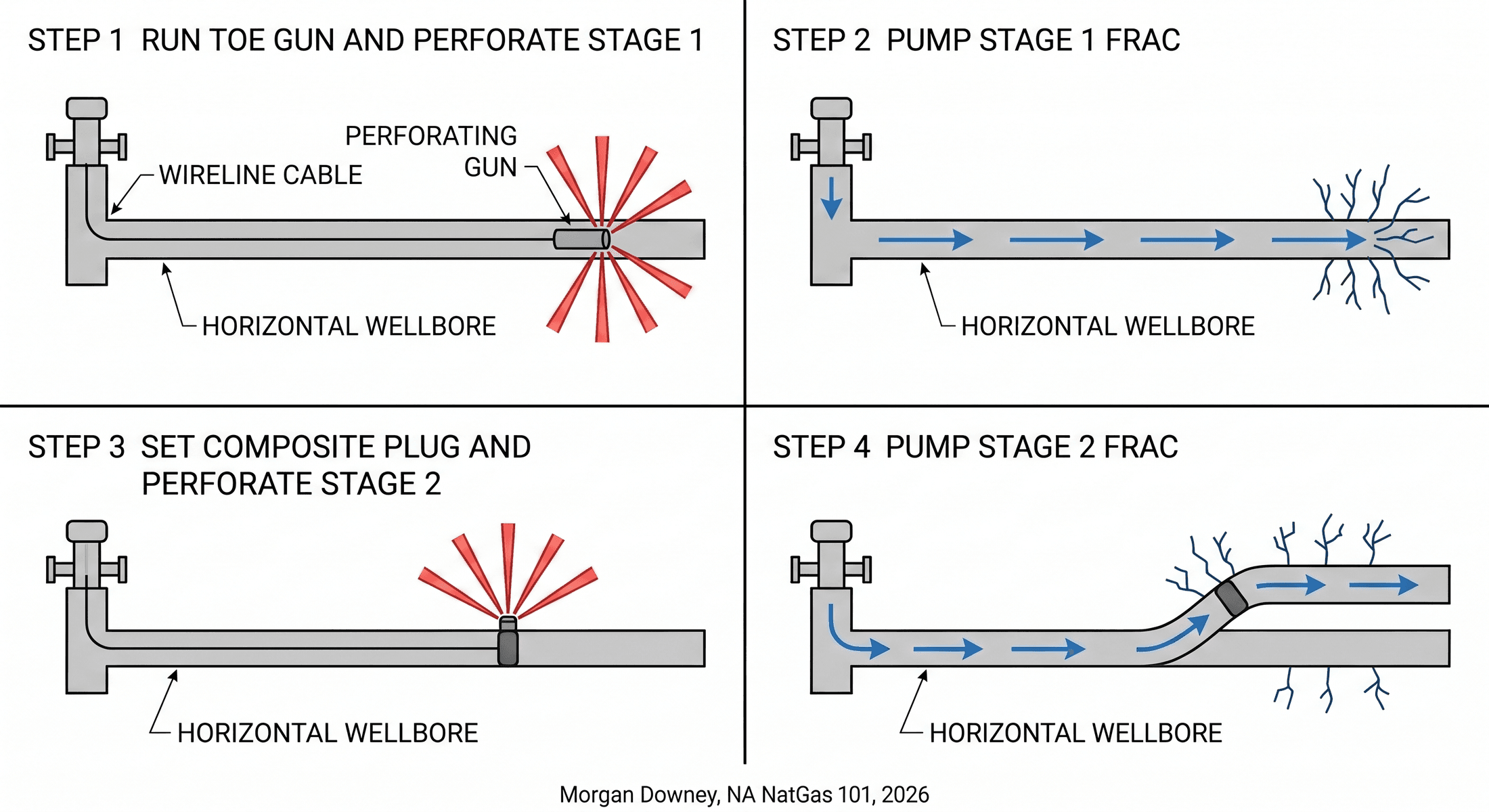 A four-panel schematic of the plug-and-perf completion sequence. Step 1: run a wireline-deployed perforating gun to the toe and shoot perforating-gun bursts to perforate Stage 1. Step 2: pump the Stage 1 frac as slickwater flows down the horizontal wellbore and fractures branch off at the perforations. Step 3: set a composite plug 150 feet uphole and perforate Stage 2. Step 4: pump the Stage 2 frac with the Stage 1 plug isolating the prior stage.