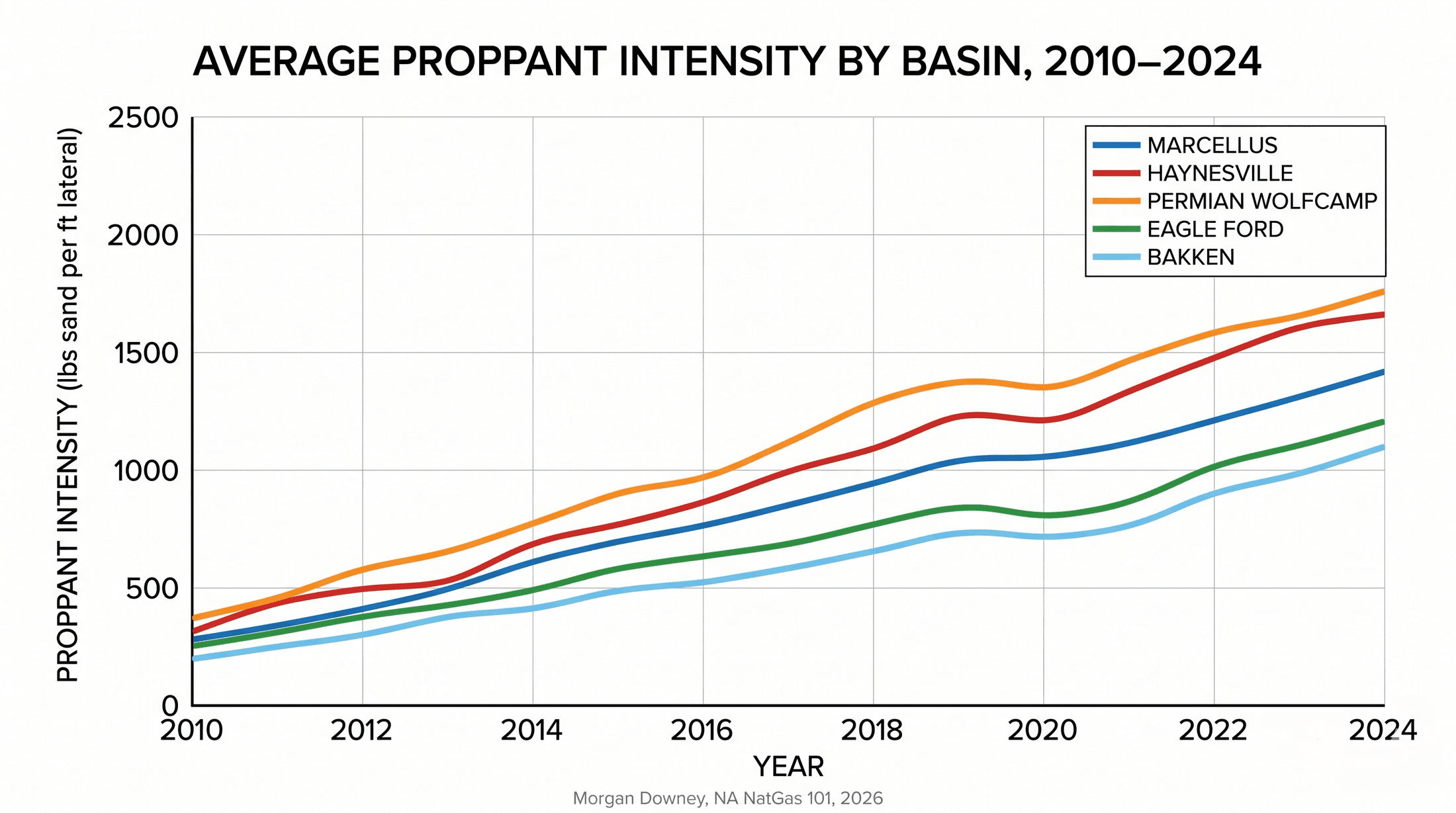 A line chart of average proppant intensity by basin from 2010 to 2024, in pounds of sand per foot of lateral. Five basin lines climb steadily: Marcellus, Haynesville, Permian Wolfcamp, Eagle Ford, and Bakken. The Haynesville and Permian Wolfcamp lines reach roughly 1,700 lbs/ft by 2024 against starting points around 200-400 lbs/ft in 2010.