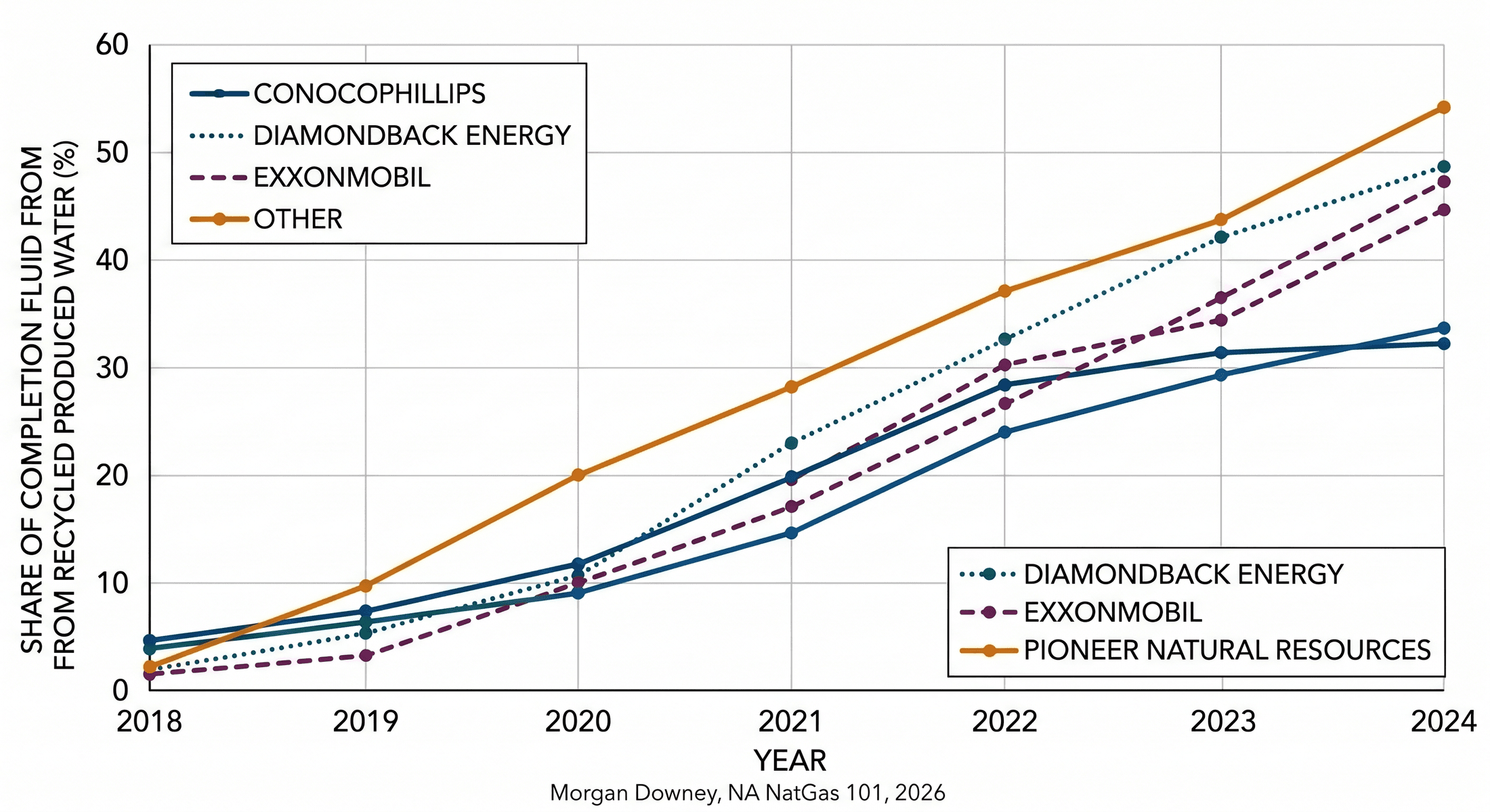 A line chart of completion fluid sourced from recycled produced water by Permian operator from 2018 through 2024. Several major operators (ConocoPhillips, Diamondback Energy, ExxonMobil, Pioneer Natural Resources, plus an Other category) climb from roughly 5 percent recycled water in 2018 to 30-55 percent recycled water by 2024.