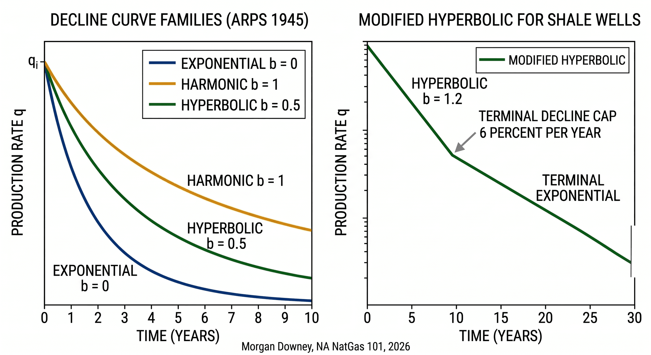 Two side-by-side decline curve diagrams. Left: Arps 1945 decline curve families plotting production rate versus time over 10 years, showing exponential decline (b = 0) curving sharply down, harmonic decline (b = 1) tapering most slowly, and hyperbolic decline (b = 0.5) sitting between the two. Right: modified hyperbolic for shale wells, with hyperbolic b = 1.2 transitioning to a terminal exponential cap at 6 percent per year after roughly 8 years of production.