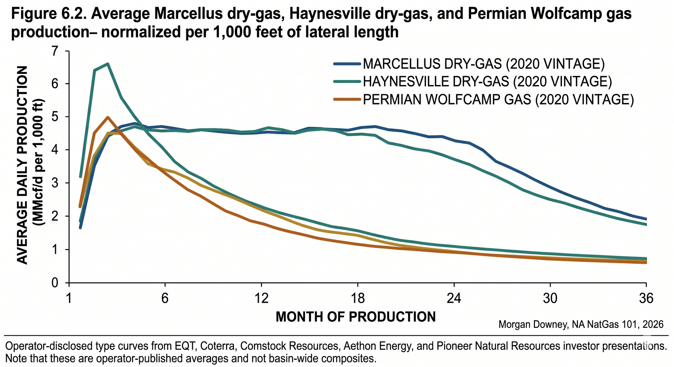 A line chart titled 'Average Marcellus dry-gas, Haynesville dry-gas, and Permian Wolfcamp gas production normalized per 1,000 feet of lateral length' showing daily production rate in MMcf/d per 1,000 feet over the first 36 months of well life. Three lines for each basin's 2020 vintage type curve, with Haynesville peaking sharpest at month 3, Marcellus slightly later, and Permian Wolfcamp flatter.