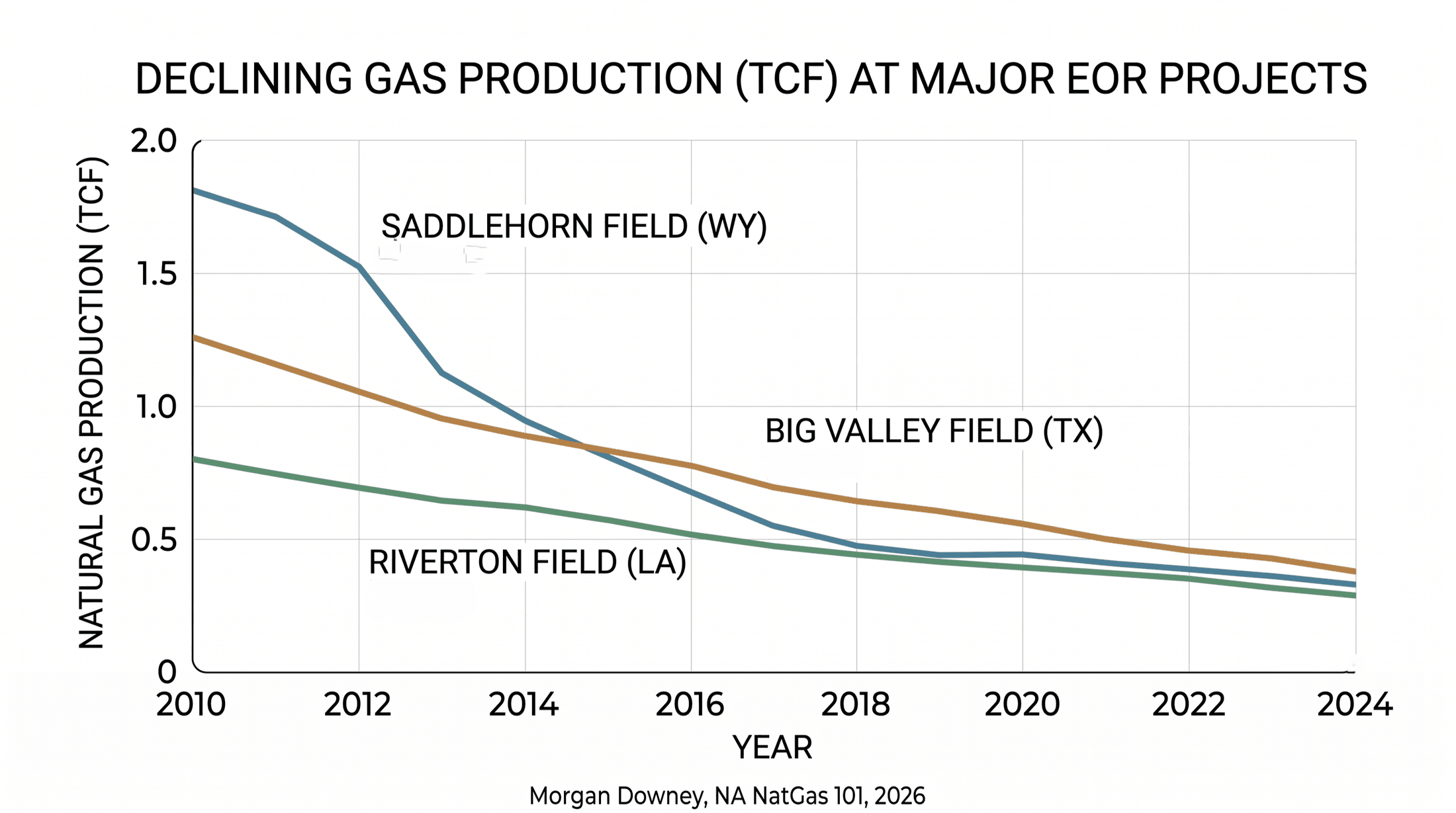 A line chart titled 'Declining gas production at major EOR projects' showing natural gas production in trillion cubic feet over time from 2010 to 2024 for three legacy fields: Saddlehorn Field in Wyoming, Big Valley Field in Texas, and Riverton Field in Louisiana. All three lines decline, with Saddlehorn dropping the steepest from roughly 1.8 Tcf in 2010 to 0.4 Tcf in 2024.