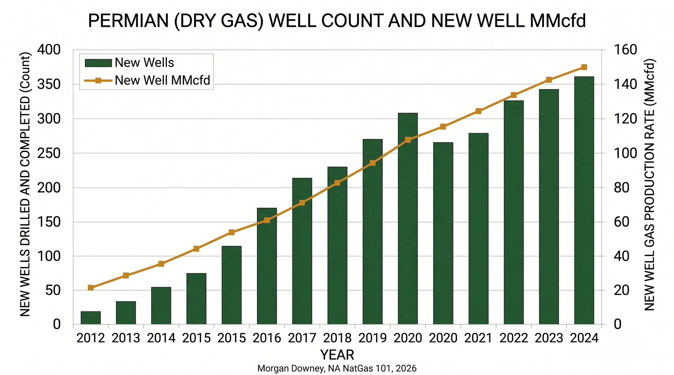 A combination chart titled 'Permian (dry gas) well count and new well MMcf/d' from 2012 to 2024. Green bars show new wells drilled and completed per year (left axis, count) climbing from roughly 20 in 2012 to roughly 360 in 2024. An orange line shows new well average gas production rate in MMcf/d (right axis) climbing from roughly 25 to roughly 145 over the same period.