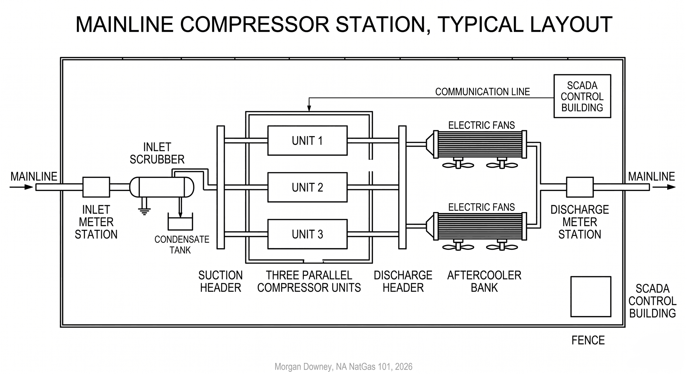 Plan view of a typical mainline compressor station with inlet meter, inlet scrubber, three parallel compressor units, aftercooler bank, discharge meter, and SCADA control room.