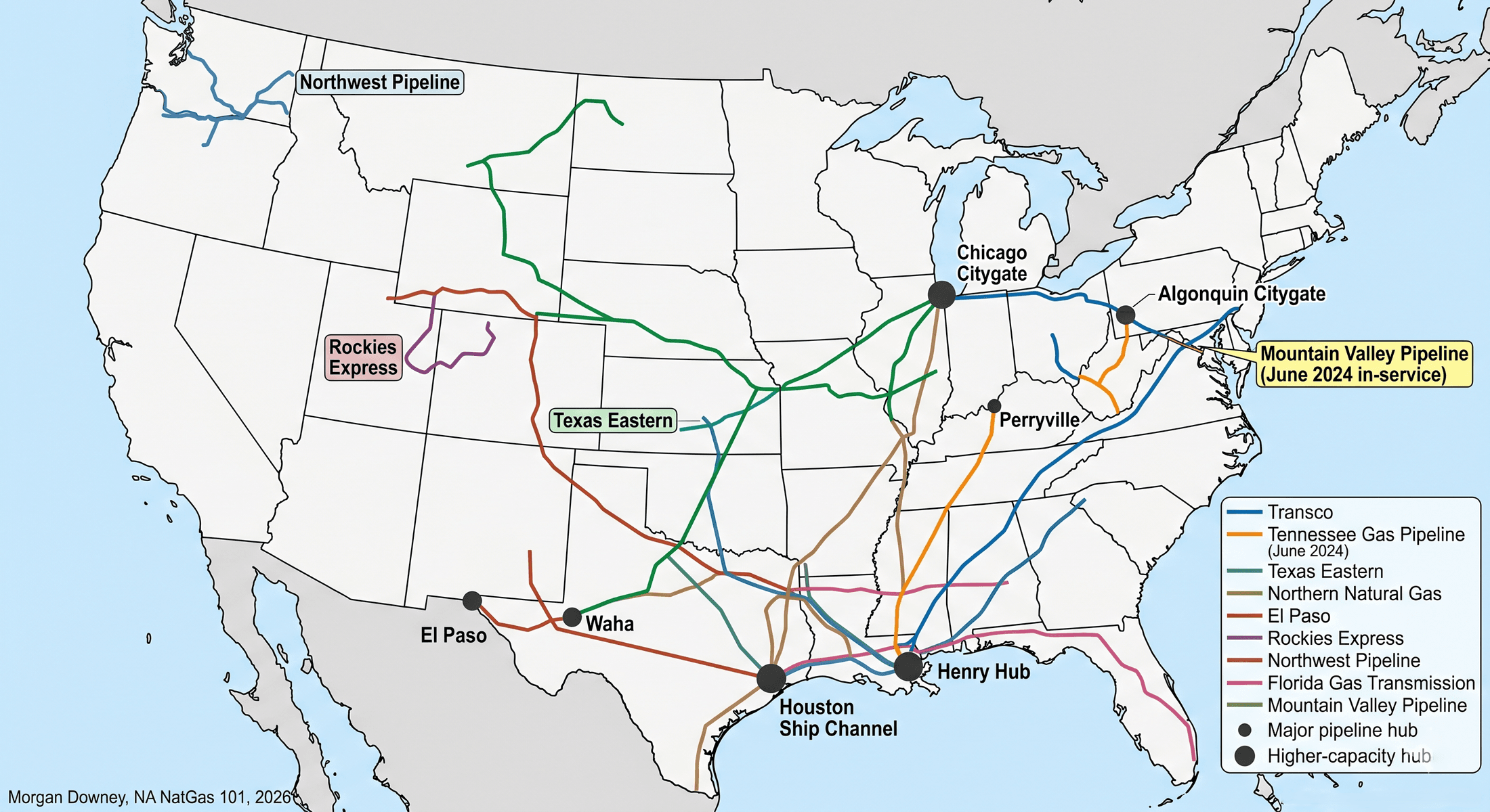 Map of major US interstate gas pipeline mainlines including Transco, Tennessee Gas, Texas Eastern, Northern Natural, El Paso, Rockies Express, Northwest, Florida Gas, and Mountain Valley, with Henry Hub, Perryville, Algonquin Citygate, Waha, Houston Ship Channel, and Chicago Citygate marked.