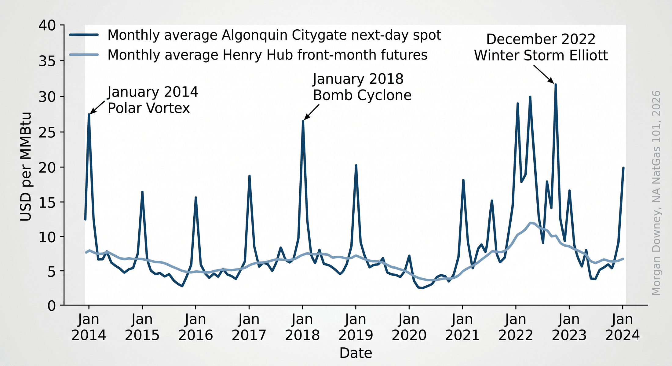 Line chart of Algonquin Citygate next-day spot price by month from January 2014 through January 2024, with annotations for the January 2014 polar vortex, January 2018 bomb cyclone, and December 2022 Winter Storm Elliott.