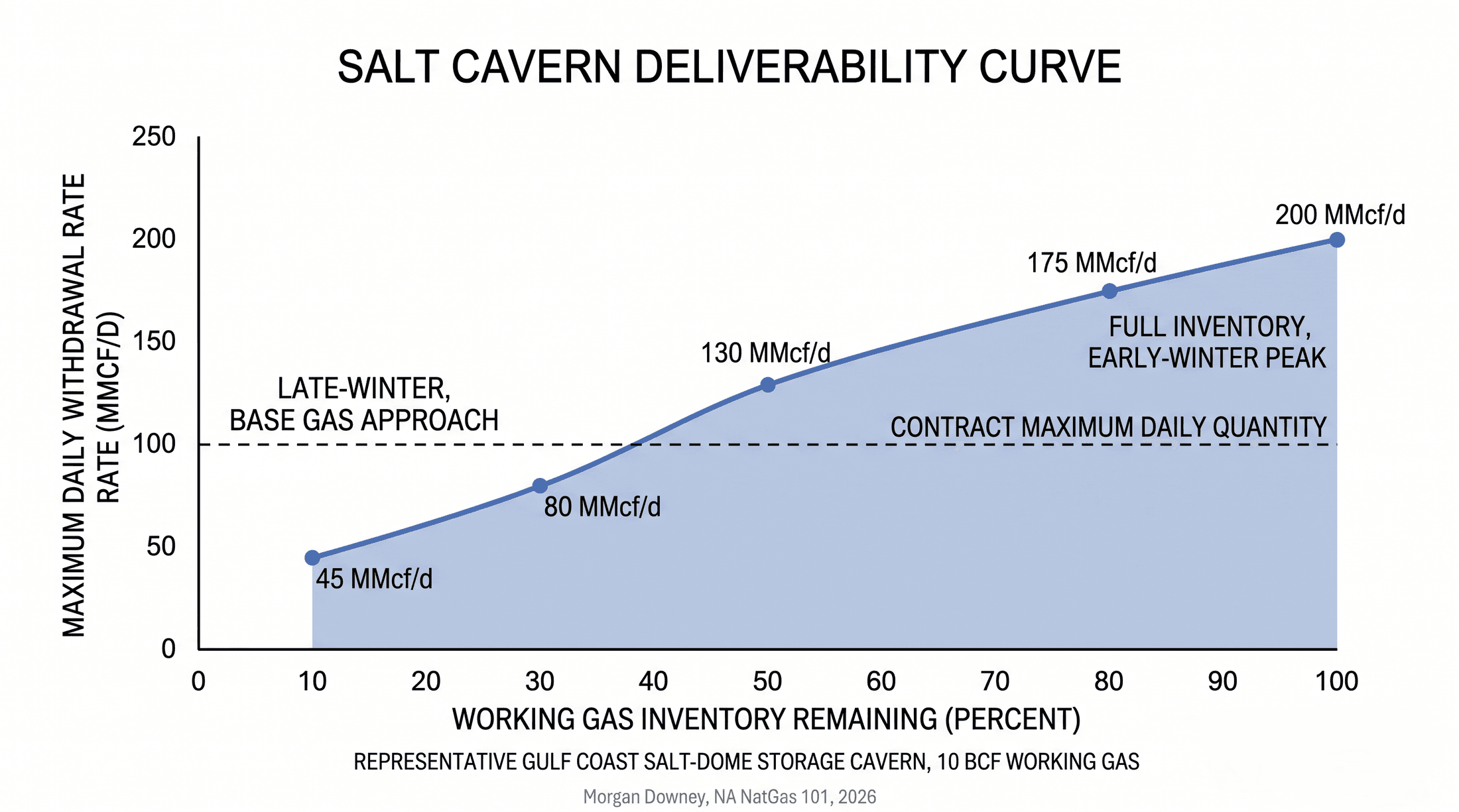 Salt cavern deliverability rate plotted against working gas inventory remaining, declining from peak deliverability at full inventory to zero at base gas.