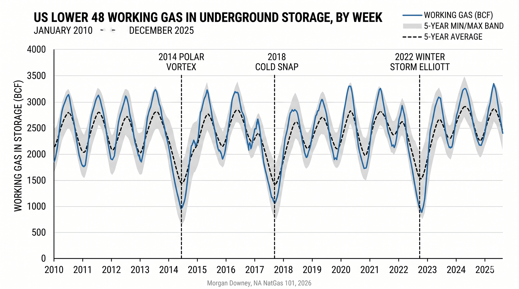 Weekly US Lower 48 working gas in storage from 2010 through 2025 with the 5-year average and 5-year minimum and maximum bands shaded behind the actual line, and the 2014 polar vortex, 2018 cold snap, and 2022 Winter Storm Elliott drawdowns annotated.