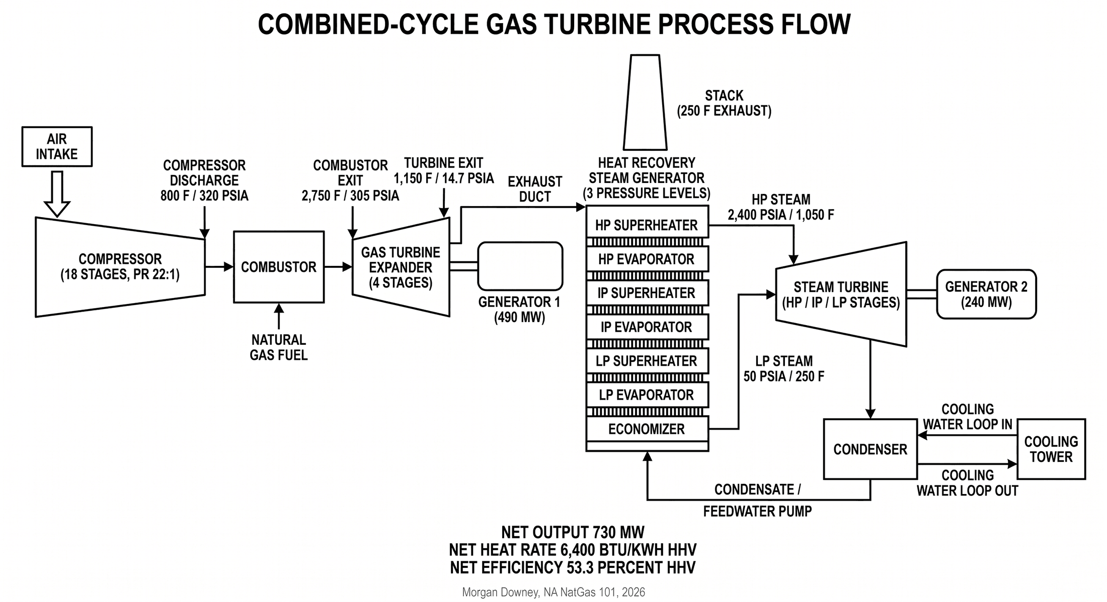 Process flow schematic of a combined-cycle gas turbine showing gas turbine, HRSG, steam turbine, and condenser as connected blocks with air intake, fuel inlet, exhaust, steam path, and cooling-water loop labeled, plus state points at key locations.