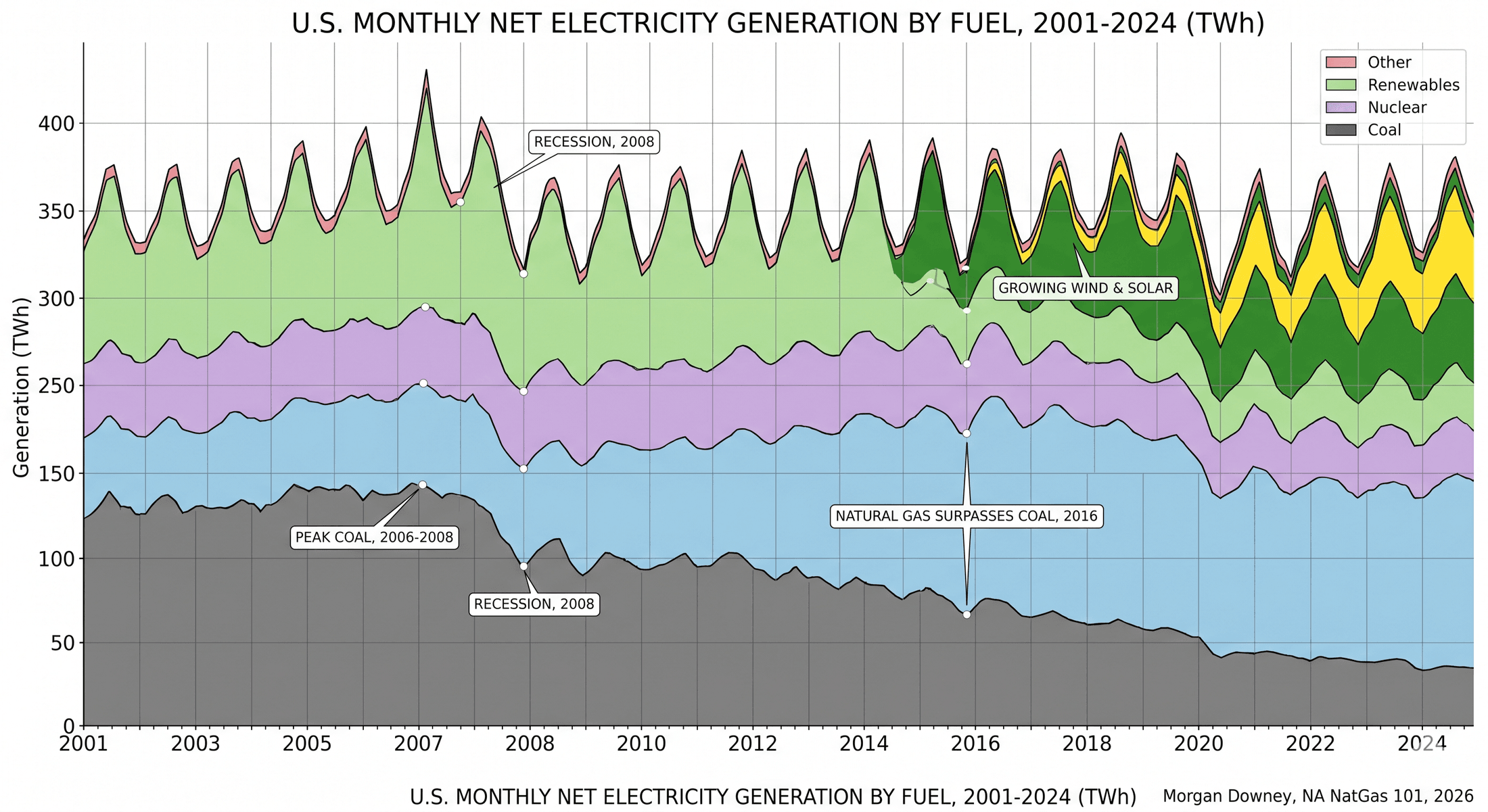 Stacked-area chart of US monthly electricity generation by fuel from 2001 through 2024 showing coal, natural gas, nuclear, hydro, wind, and solar, with the 2016 crossover where gas first exceeded coal.