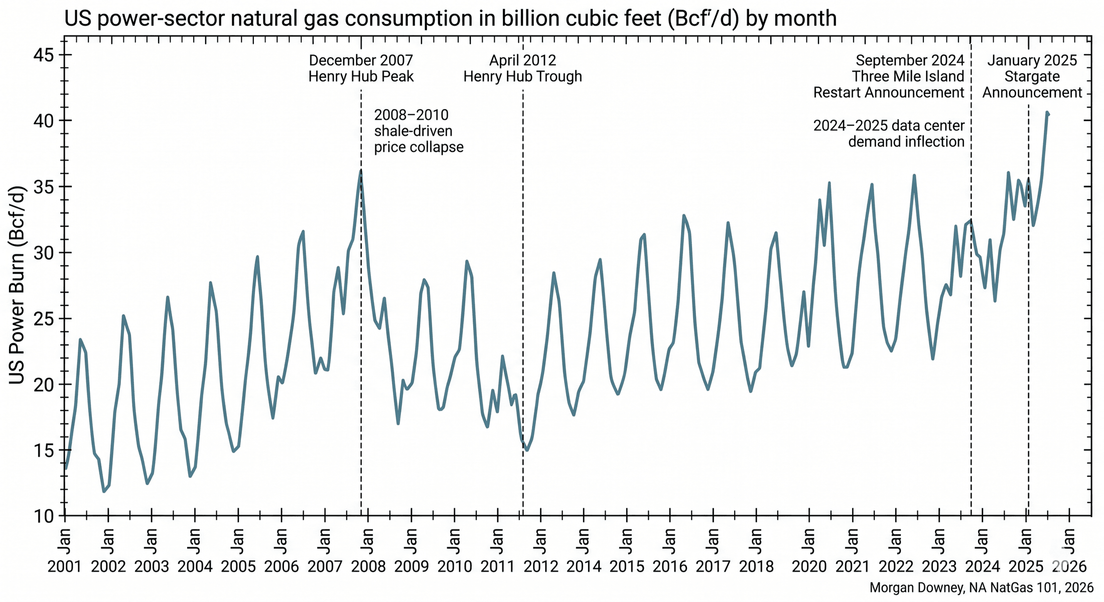 Line chart of US power-sector natural gas consumption in Bcf/d by month from 2001 through 2024, with the 2008 to 2010 shale-driven price collapse and the 2024 to 2025 data center demand inflection annotated as vertical reference lines.