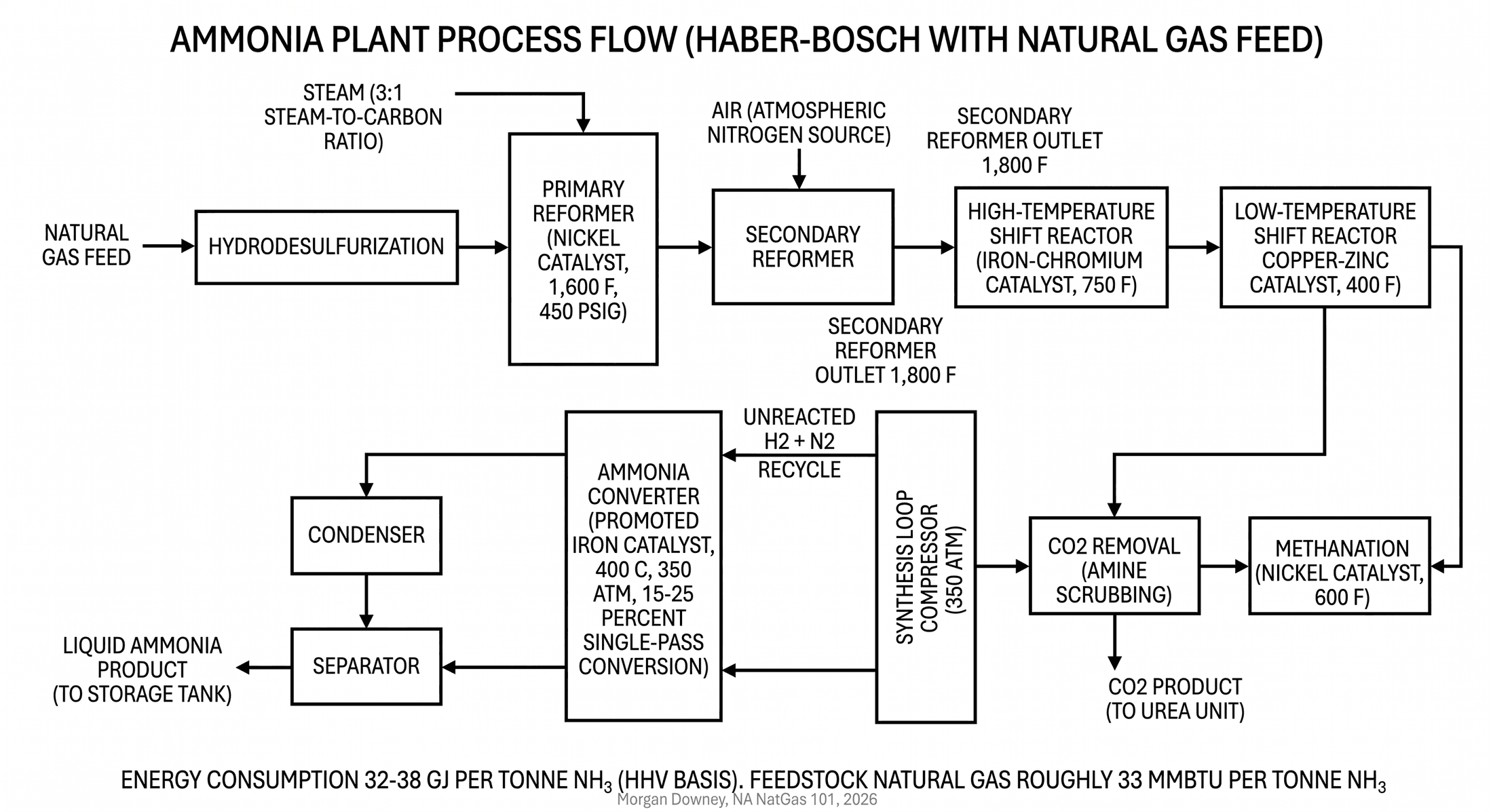 Process flow schematic of an integrated ammonia plant with the steam-methane reformer, water-gas shift, CO2 removal, methanation, synthesis loop, and ammonia separation as connected blocks.