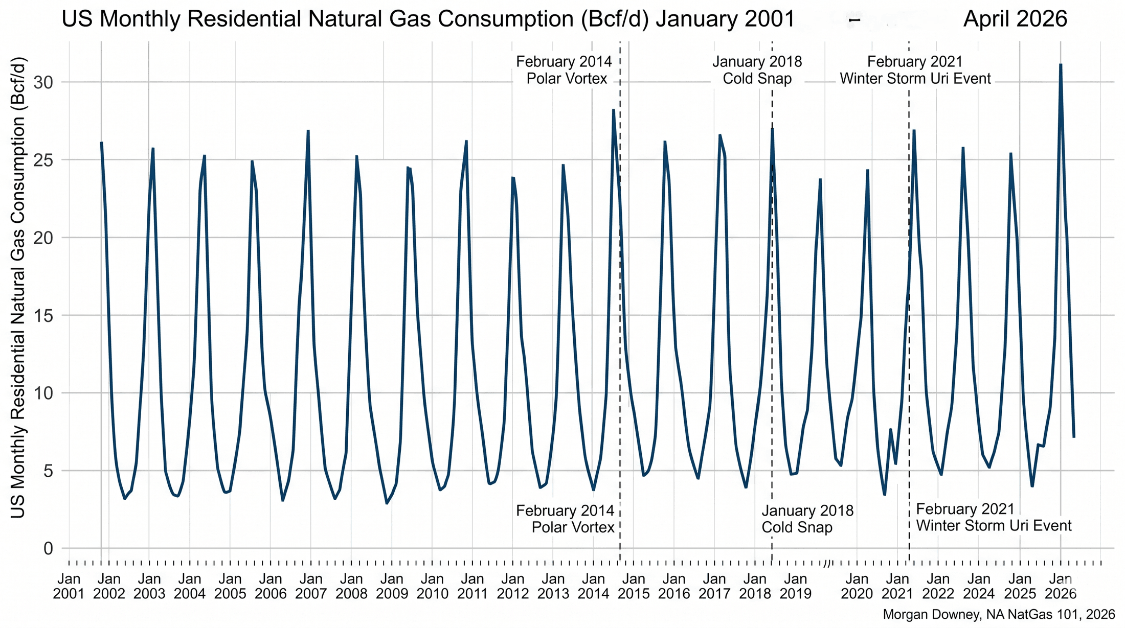 Line chart of US monthly residential natural gas consumption in Bcf/d from 2001 through 2024 with summer trough below 5 Bcf/d and winter peaks above 25 Bcf/d, with February 2014, January 2018, and February 2021 polar vortex events annotated.