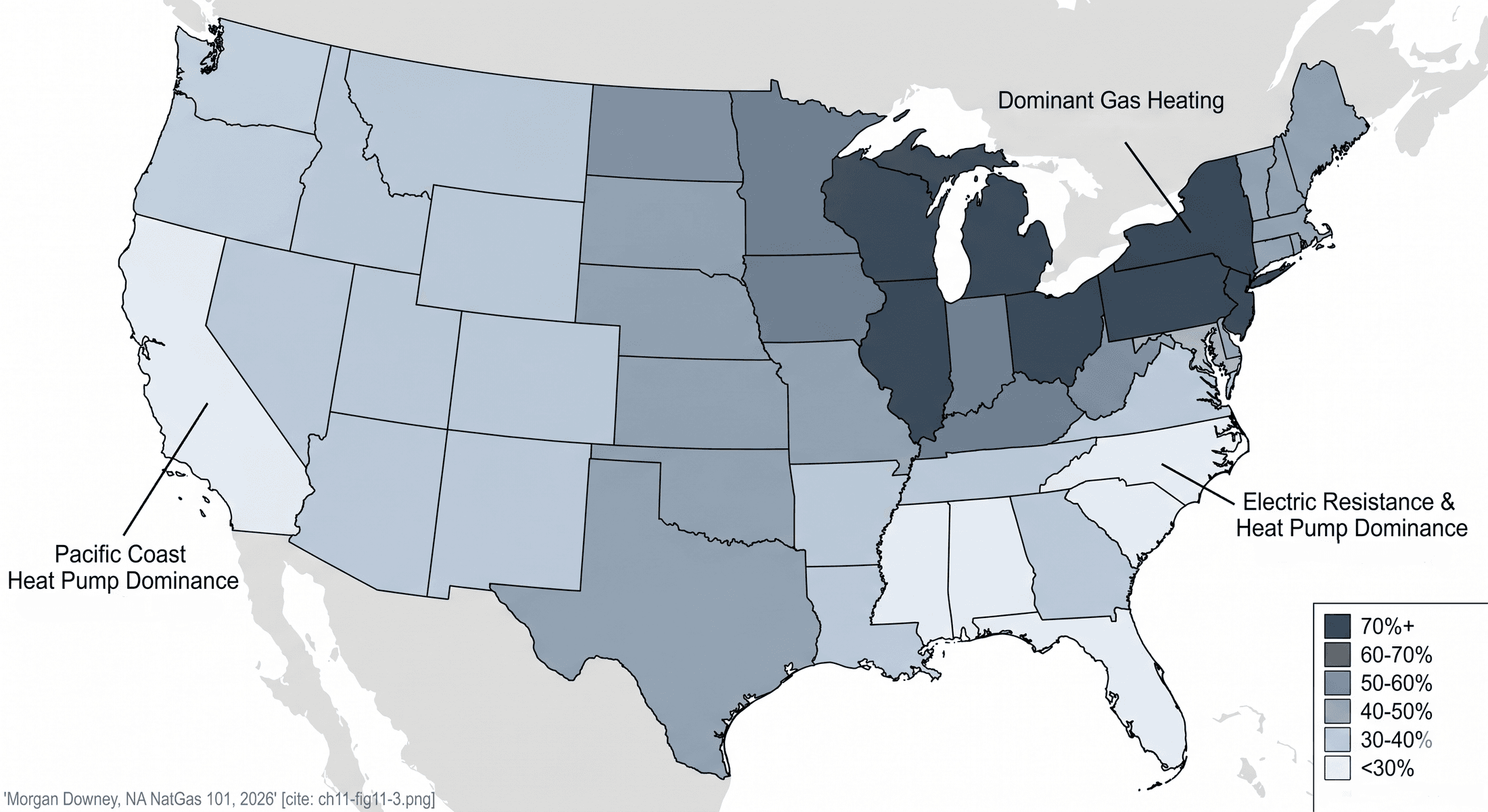 State-level choropleth map of the United States showing residential natural gas heating share, with Illinois, New York, New Jersey, Ohio, Michigan, Pennsylvania, and Wisconsin shaded above 70 percent and the Pacific Coast and Southeast states shaded below 30 percent.