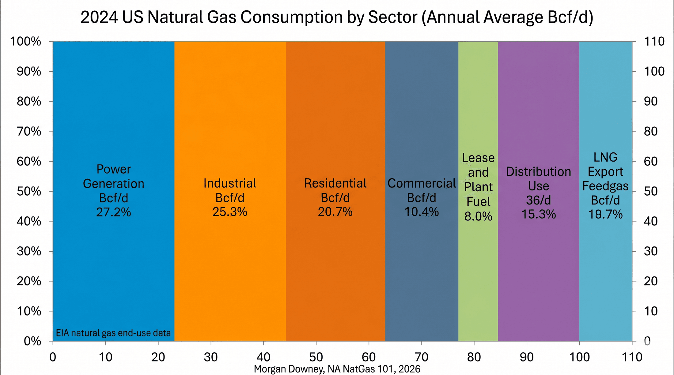 Stacked bar chart of US natural gas consumption by sector for 2024, broken down across power generation, industrial, residential, commercial, lease and plant fuel, distribution use, and LNG export feedgas.