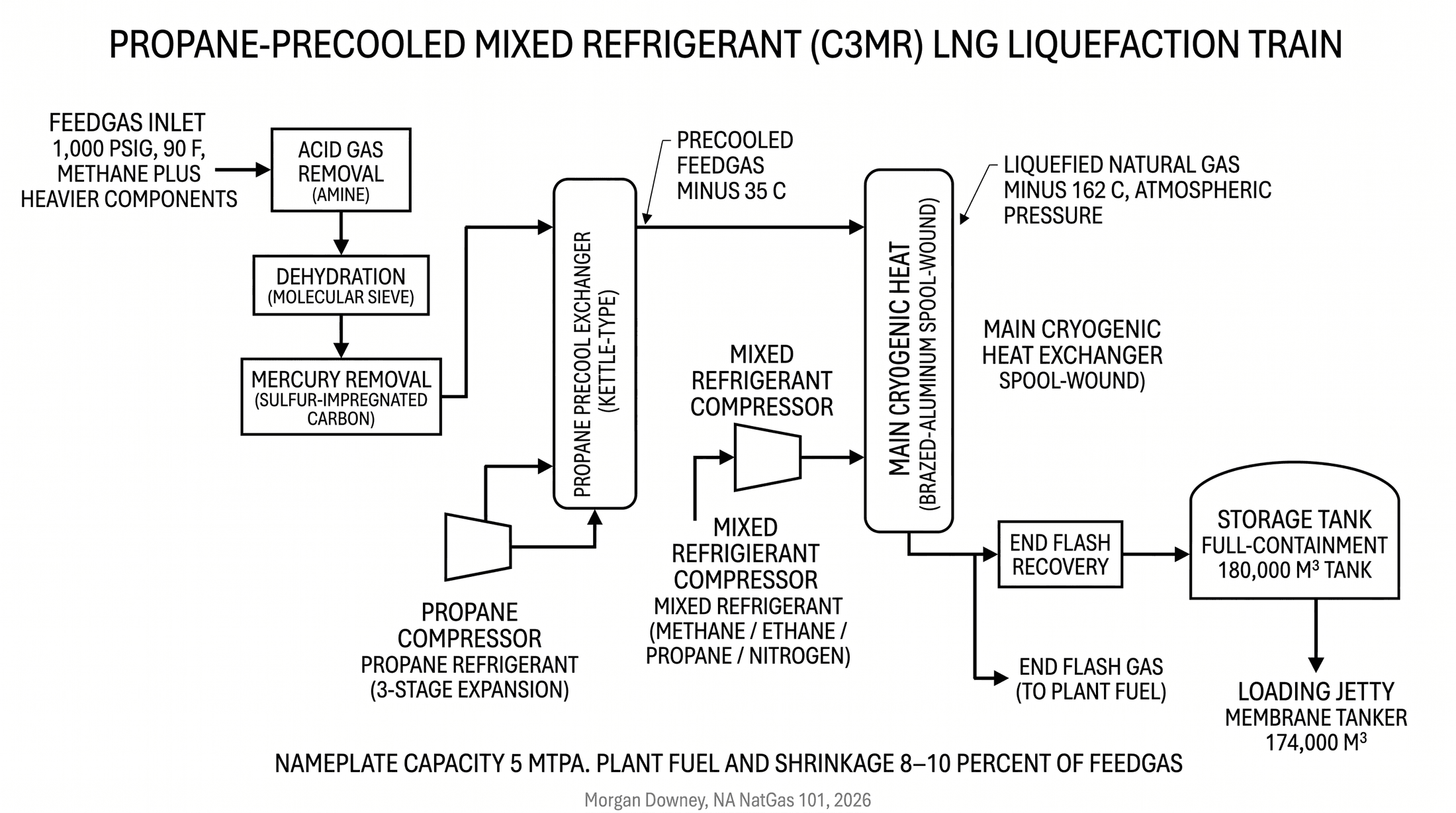 Process flow diagram of a C3MR liquefaction train showing the propane precool loop, mixed refrigerant loop, brazed-aluminum spool-wound heat exchanger, and LNG flow from feedgas pretreatment through to storage.