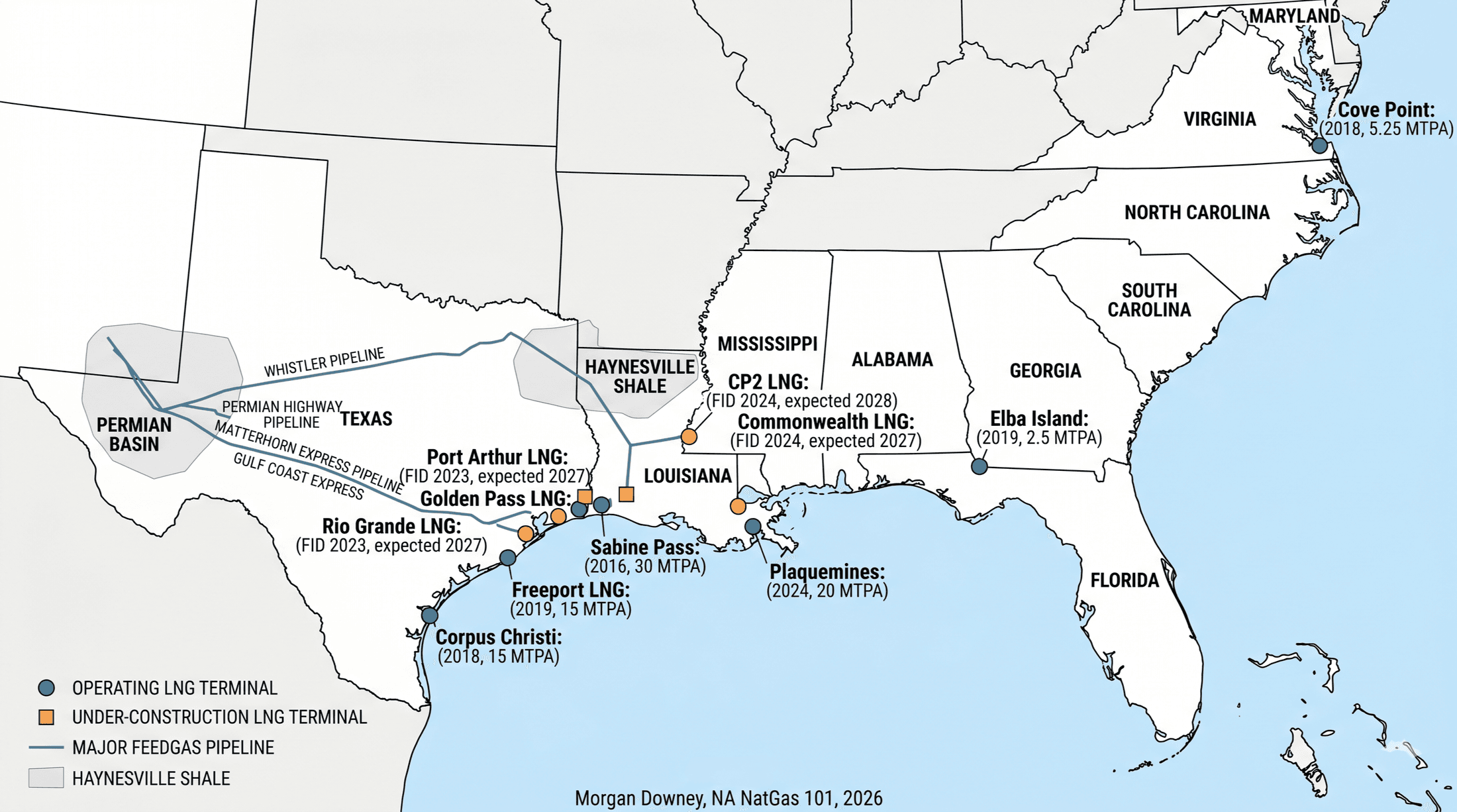 Map of the US Gulf and Atlantic Coasts showing the eight operating LNG export terminals, the under-construction terminals, and the major Permian and Haynesville feedgas pipelines.