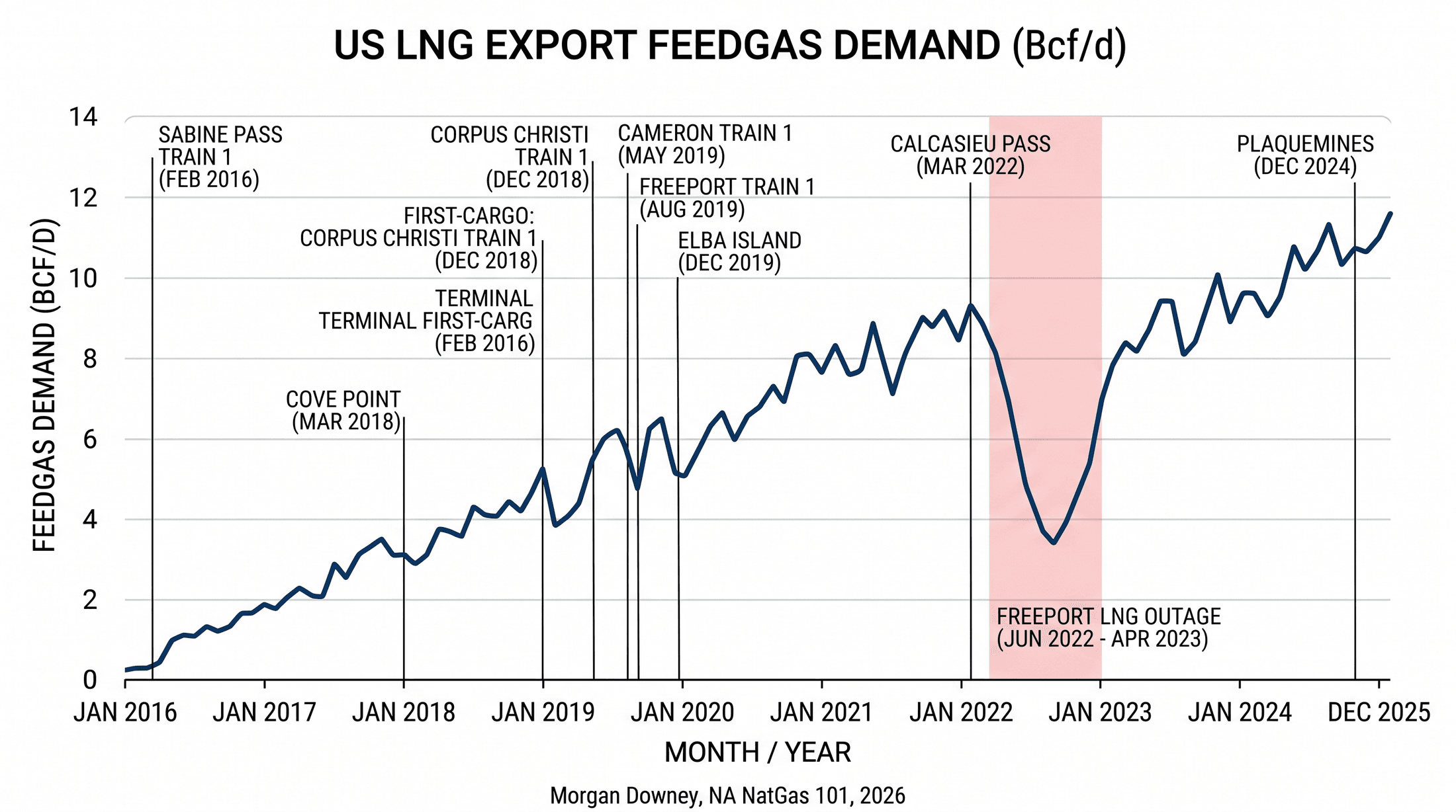 Line chart of US LNG export feedgas demand from January 2016 through 2024 with vertical reference lines for each terminal's first-cargo date and the Freeport LNG outage from June 2022 through April 2023 shaded.