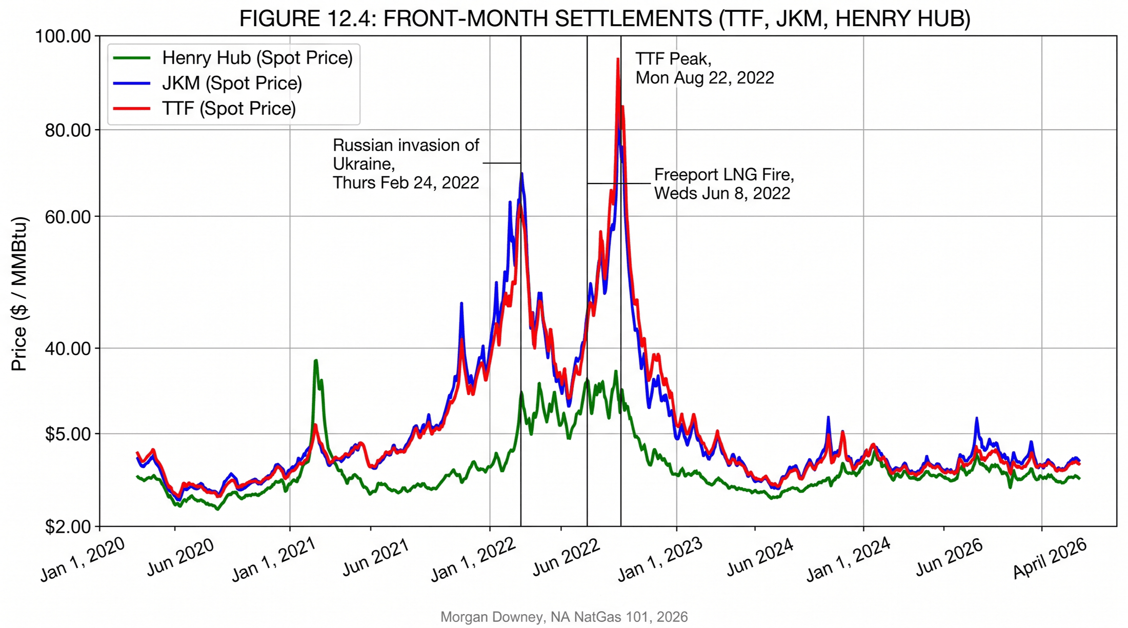 Line chart of TTF, JKM, and Henry Hub front-month settlements from 2020 through 2024, all in dollars per MMBtu, with vertical reference lines marking the Russian invasion of Ukraine on Thurs Feb 24, 2022, the Freeport LNG fire on Weds Jun 8, 2022, and the TTF peak on Mon Aug 22, 2022.