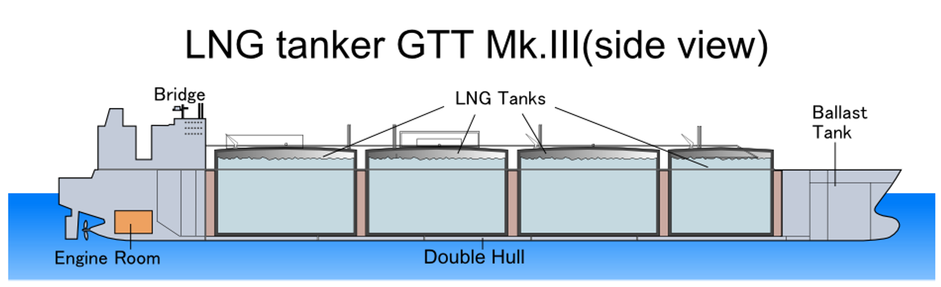 Side-view cutaway of a GTT Mark III membrane LNG tanker showing four prismatic LNG cargo tanks lined up between the bridge and accommodation block forward and the engine room aft, with the double hull running the length of the ship and a ballast tank at the bow.