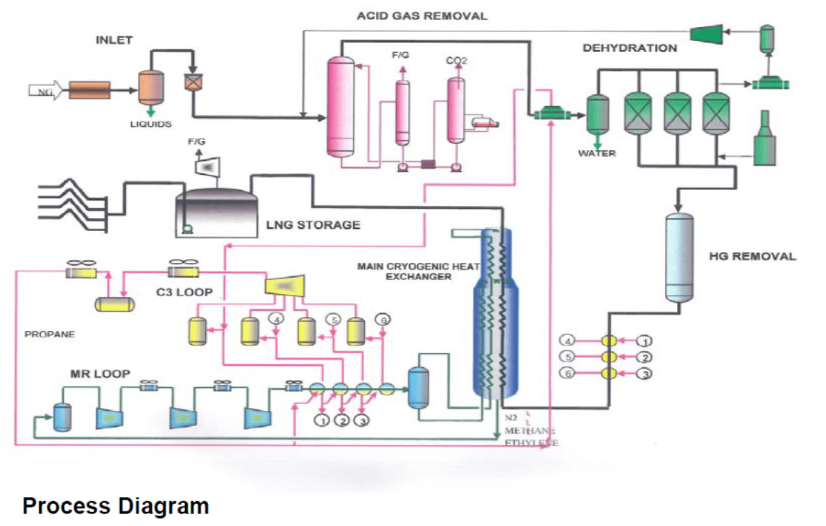 Process flow diagram of an LNG liquefaction plant showing inlet feedgas, acid gas removal, dehydration, mercury removal, propane (C3) refrigeration loop, mixed refrigerant (MR) loop, main cryogenic heat exchanger, and LNG storage.