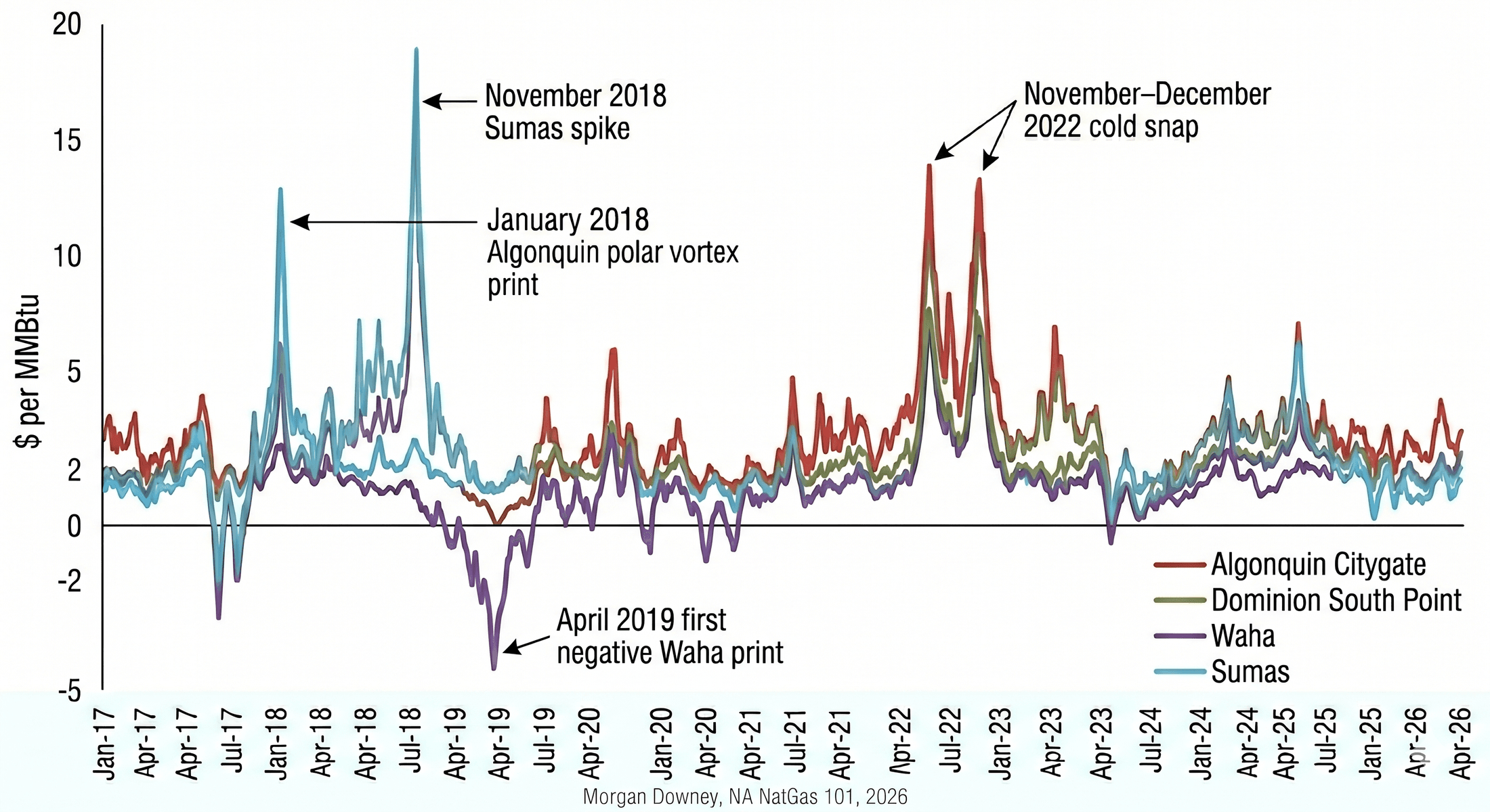 Line chart of daily basis at Algonquin Citygate, Dominion South Point, Waha, and Sumas vs Henry Hub from 2017 through 2024 in dollars per MMBtu, with annotations marking the November 2018 Sumas spike, the January 2018 Algonquin polar vortex print, the April 2019 first negative Waha print, and the November to December 2022 cold snap.