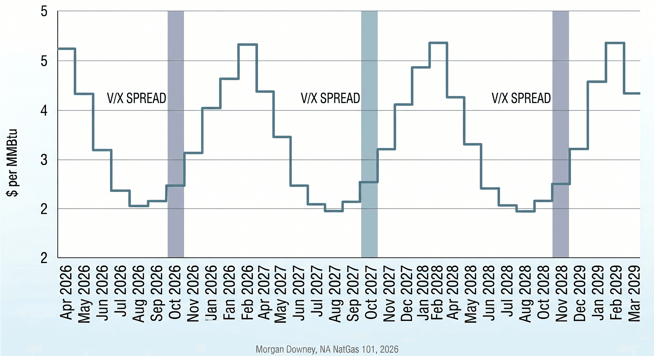 Snapshot of the Henry Hub forward strip showing all listed monthly contracts from prompt month through 36 months forward, with the seasonal V-shape clearly visible and reference bars highlighting the V/X spread at each year of the strip.