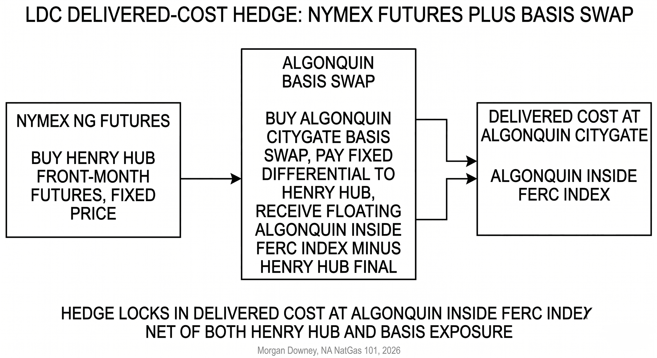 Schematic process diagram showing the cash-flow legs of an LDC delivered-cost hedge: NYMEX NG futures long, plus Algonquin Citygate basis swap long, equals delivered Algonquin Citygate price.