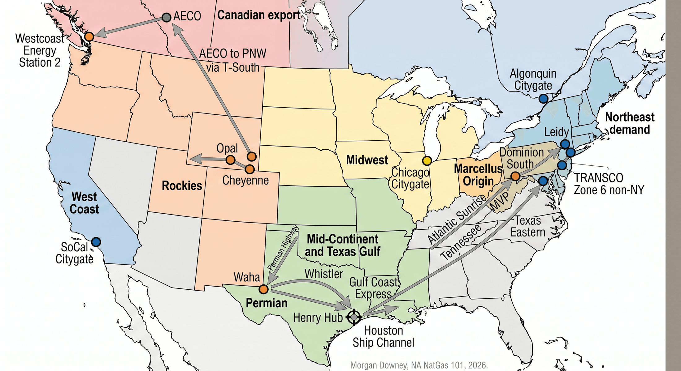 A map of the United States and southern Canada showing the constellation of major natural gas pricing hubs as labeled markers, color-coded by region, with Henry Hub marked at the center and the major pipeline trunks connecting Marcellus, Permian, and AECO origin to Northeast, Gulf Coast, and Pacific Northwest demand.