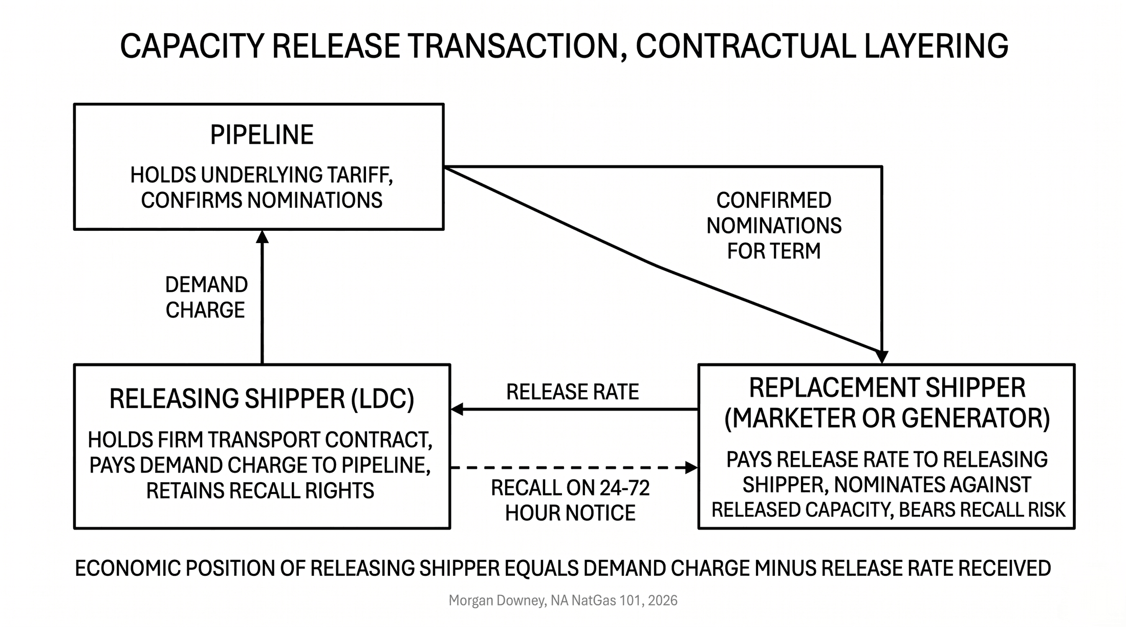 Schematic showing the contractual layering of a capacity release transaction: original firm contract between LDC and pipeline, capacity release contract between LDC releaser and replacement shipper, and the daily flow scheduling against the released MDQ.