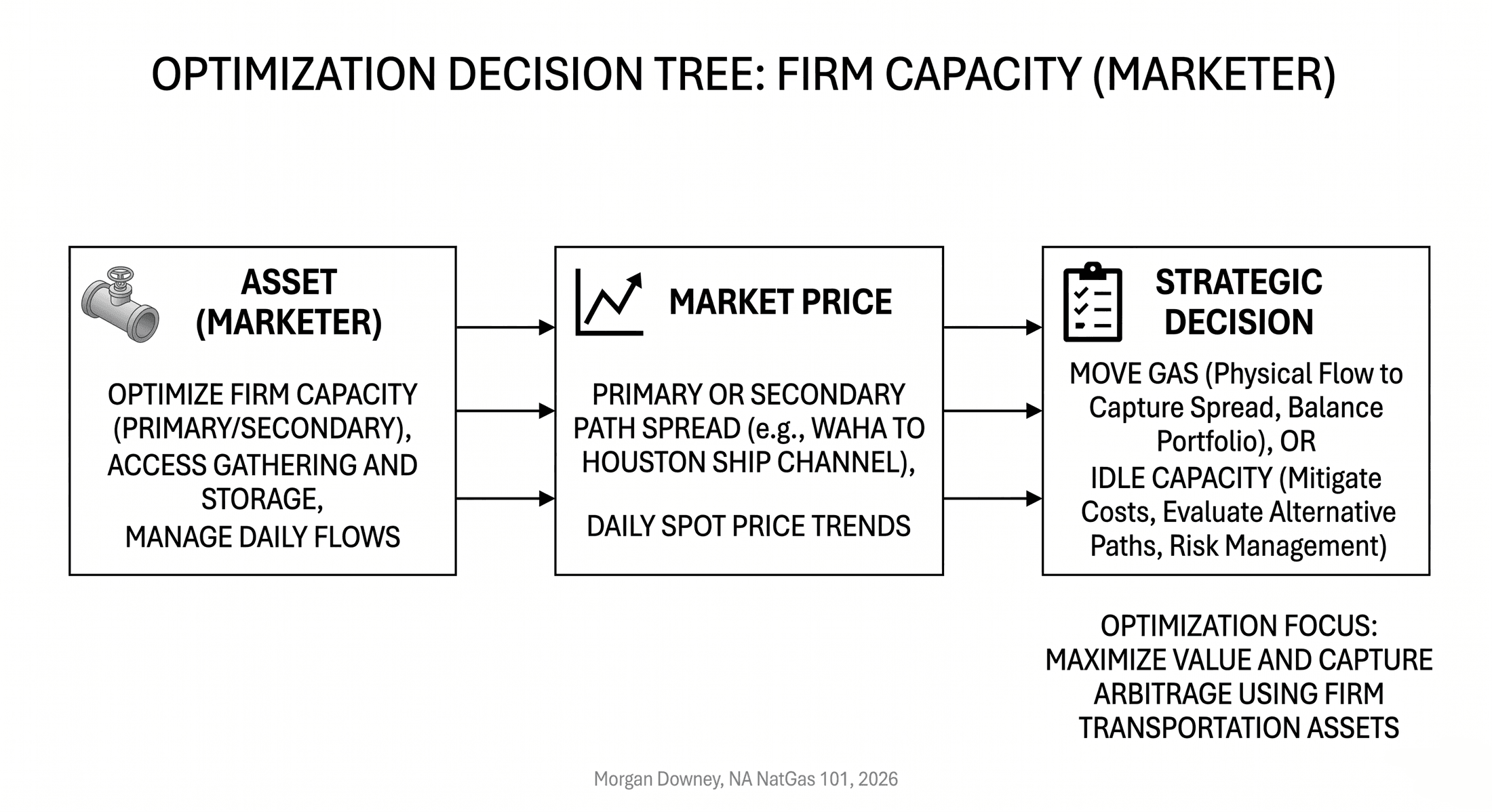 NAESB nomination cycle timeline showing the gas day clock with the Timely, Evening, Intraday 1, Intraday 2, and Intraday 3 deadlines and corresponding confirmation windows.