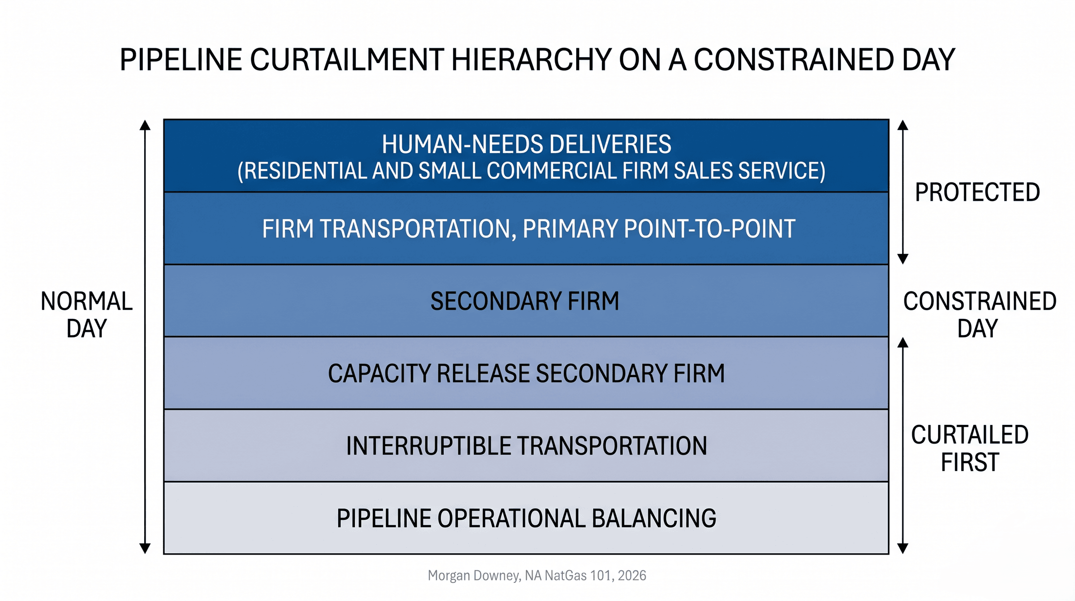 A six-tier vertical priority stack illustrating the pipeline curtailment hierarchy on a constrained day: human-needs deliveries at the top in deep blue, descending through firm transportation, secondary firm, capacity release, interruptible, and pipeline operational balancing at the bottom in pale grey.