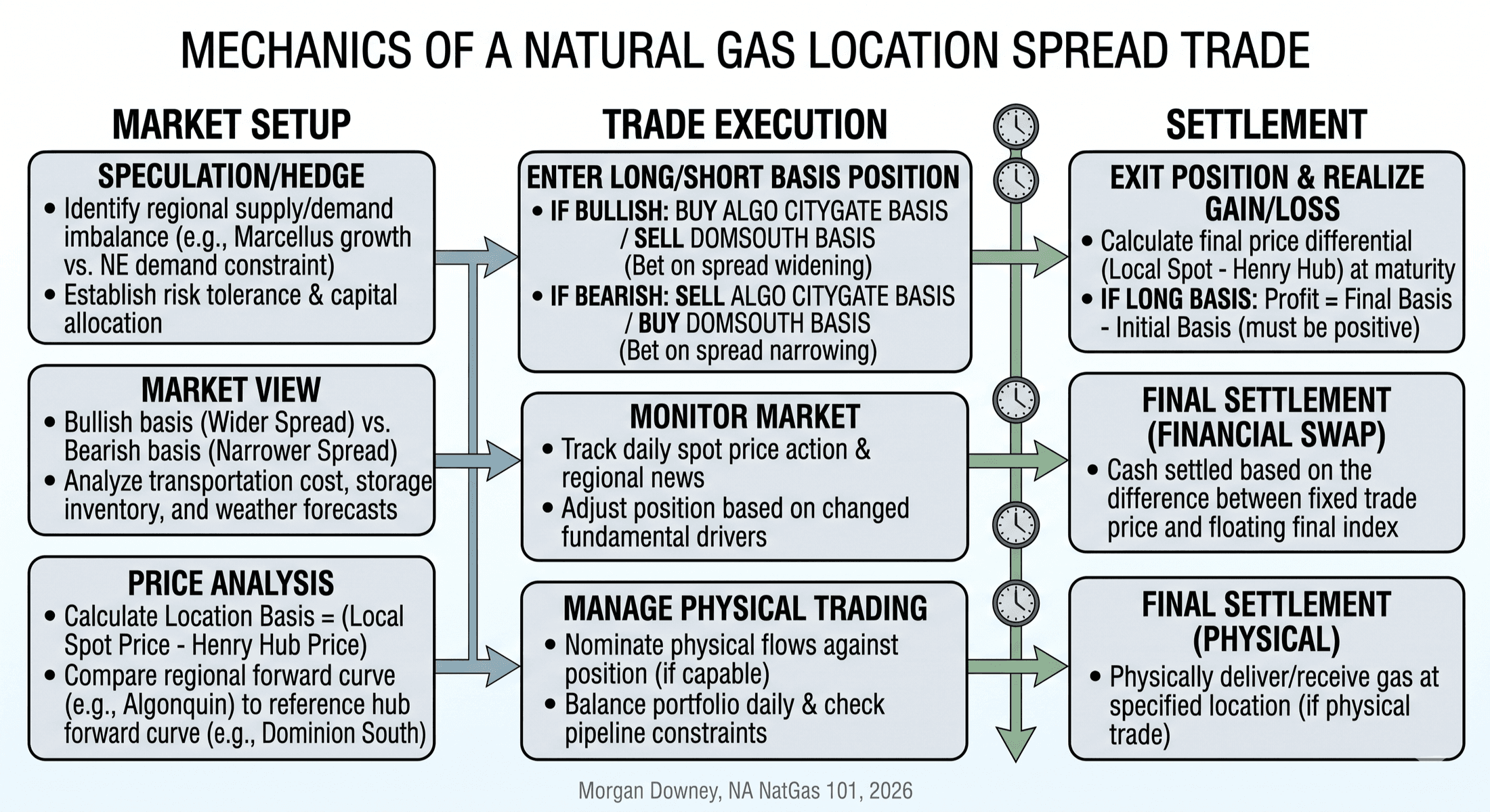 Multi-layer diagram of the methane regulatory stack showing federal rules, state rules, EU import regulation, voluntary certification, and buyer-side SPA requirements as horizontal bands stacked top to bottom with arrows showing how each layer reaches the wellhead.
