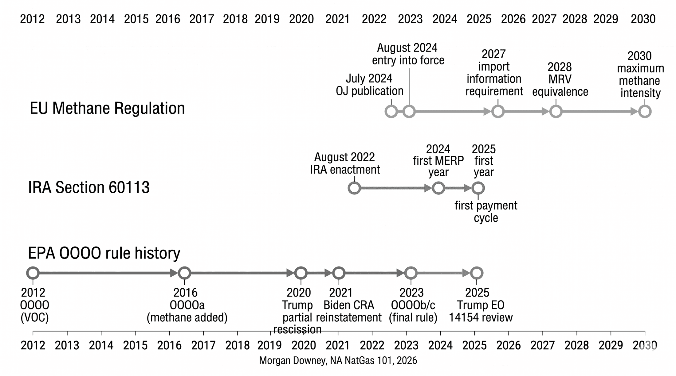 Timeline of federal and EU methane regulations from 2012 through 2030 showing OOOO 2012, OOOOa 2016, Trump 2020 rescissions, Biden CRA reinstatement 2021, OOOOb/c December 2023, Trump EO 14154 review 2025, IRA Section 60113 enactment August 2022, EU Methane Regulation entry into force August 2024, and the EU phased import deadlines 2027, 2028, 2030.