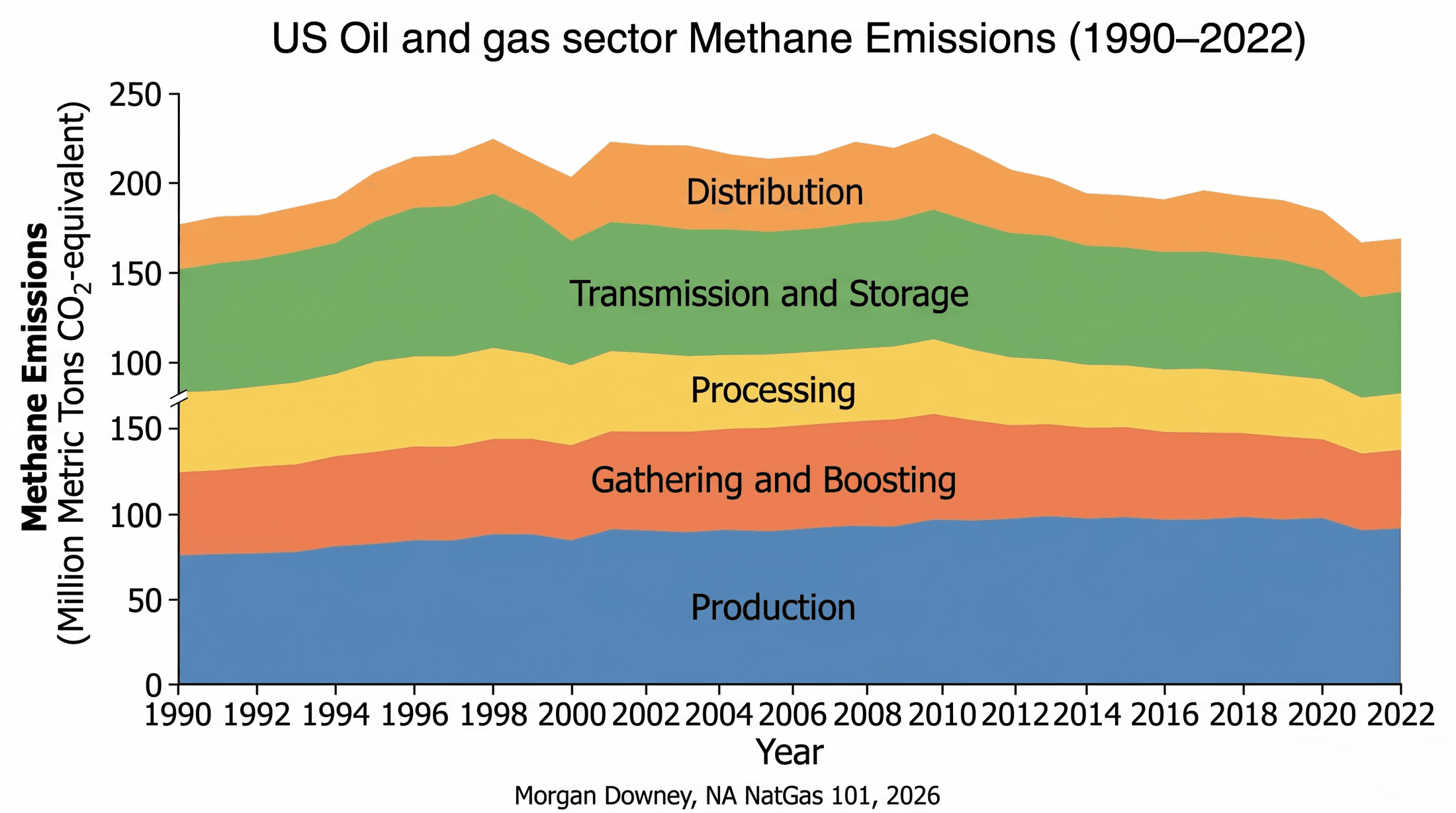 EPA chart of US oil and gas sector methane emissions from 1990 through the most recent reporting year, with total annual emissions in million metric tons of CO2-equivalent broken down by segment: production, gathering and boosting, processing, transmission and storage, distribution.