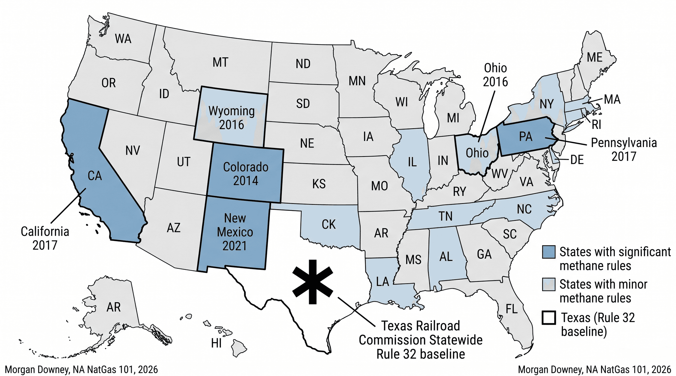 Map of US states with methane regulations beyond the federal NSPS framework, with Colorado, New Mexico, and California marked, smaller programs in Pennsylvania, Wyoming, and Ohio noted, and the Texas Railroad Commission Statewide Rule 32 baseline marked separately.