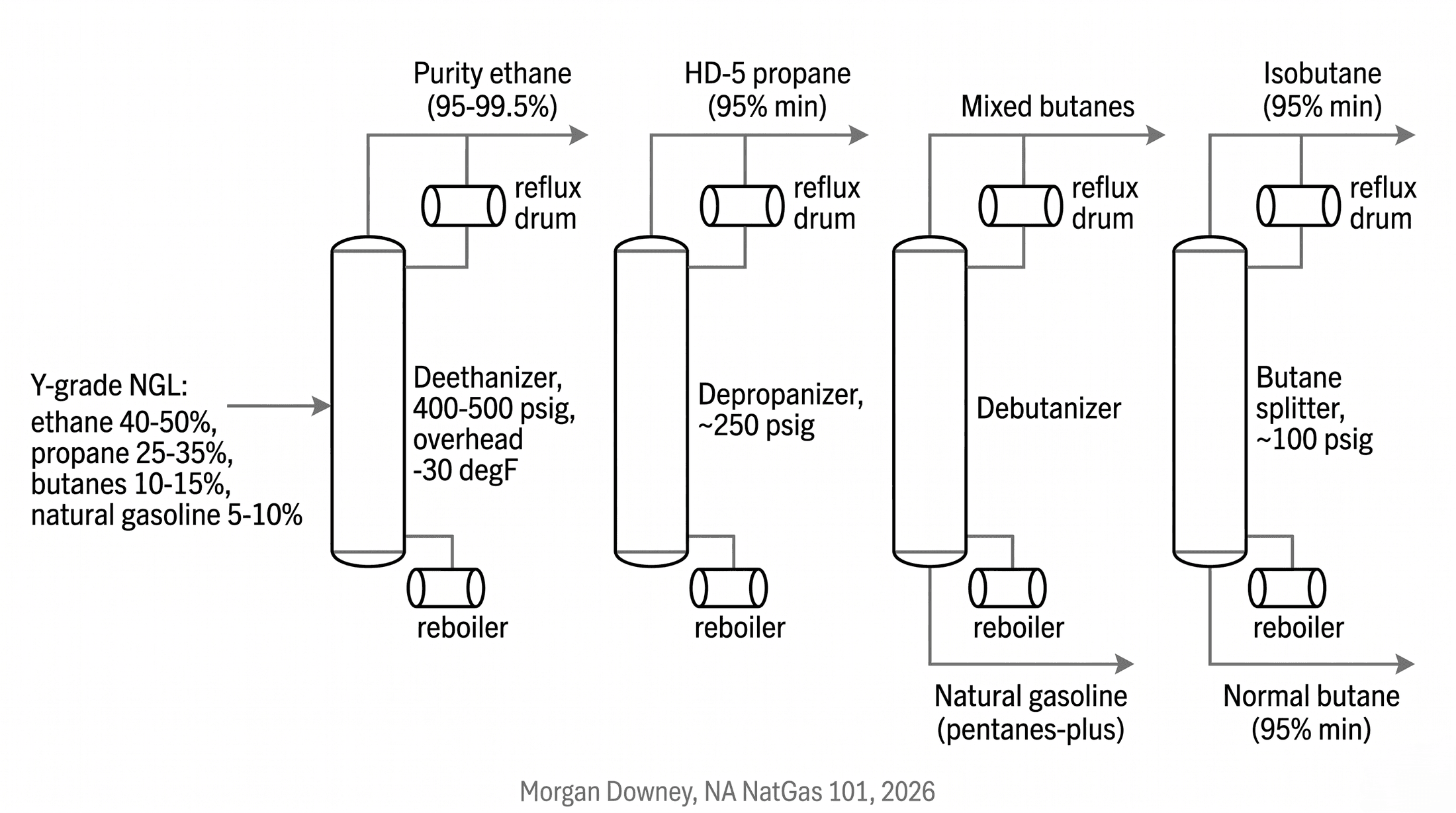 Schematic of the Mont Belvieu fractionation train showing four sequential columns (deethanizer, depropanizer, debutanizer, butane splitter) with Y-grade as inlet and five purity products (ethane, propane, normal butane, isobutane, natural gasoline) as outlets, with operating pressure and overhead temperature labeled at each column.